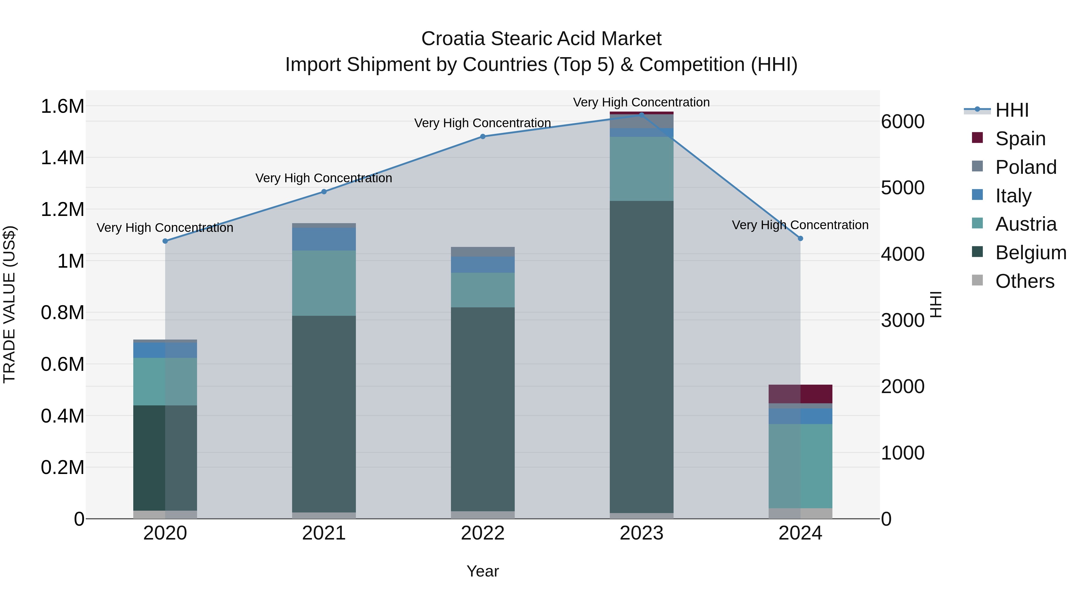 Croatia Stearic Acid Market Top 5 Importing Countries and Market Competition (HHI) Analysis