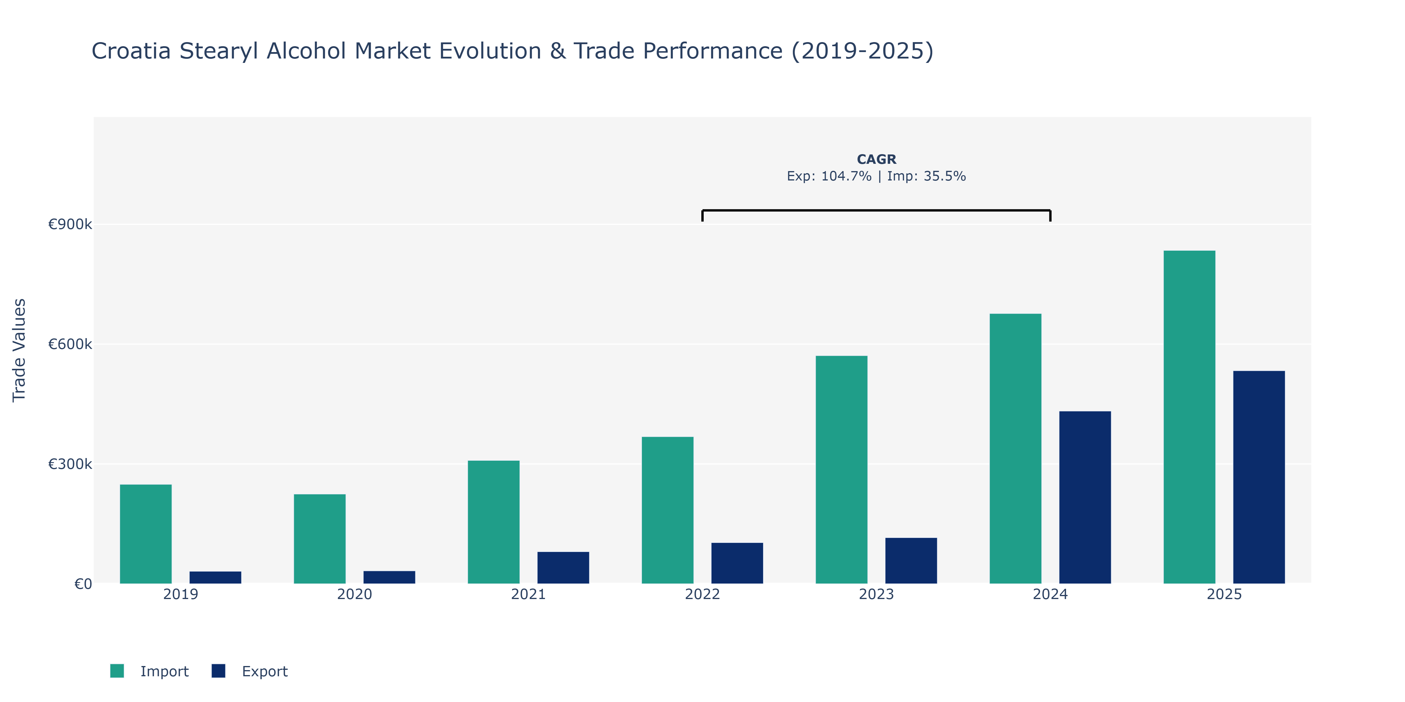 Croatia Stearyl Alcohol Market: Production & Trade Performance (2019-2025)