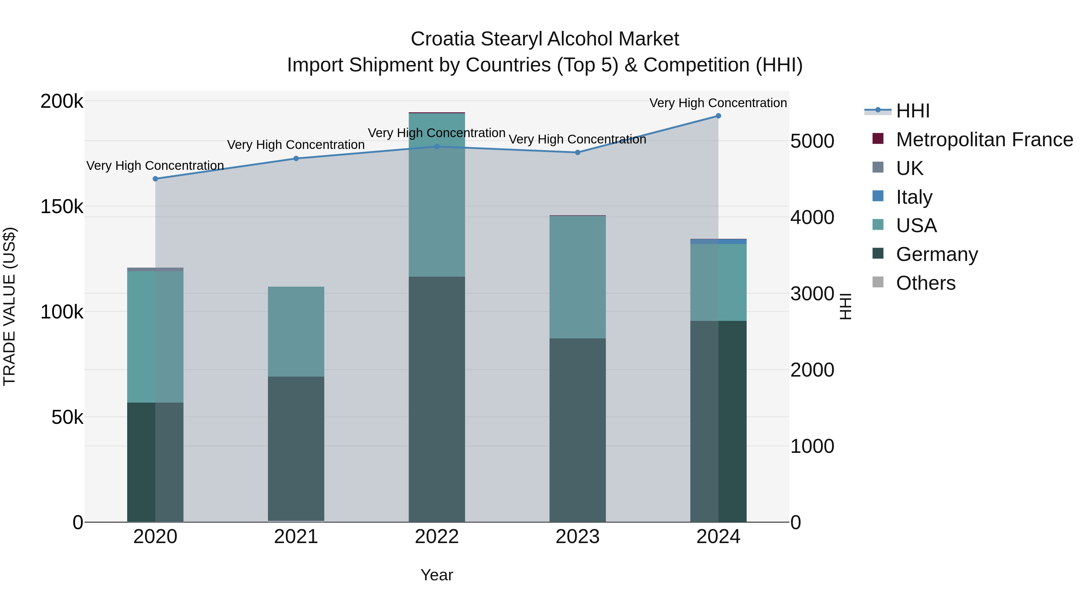 Croatia Stearyl Alcohol Market Top 5 Importing Countries and Market Competition (HHI) Analysis
