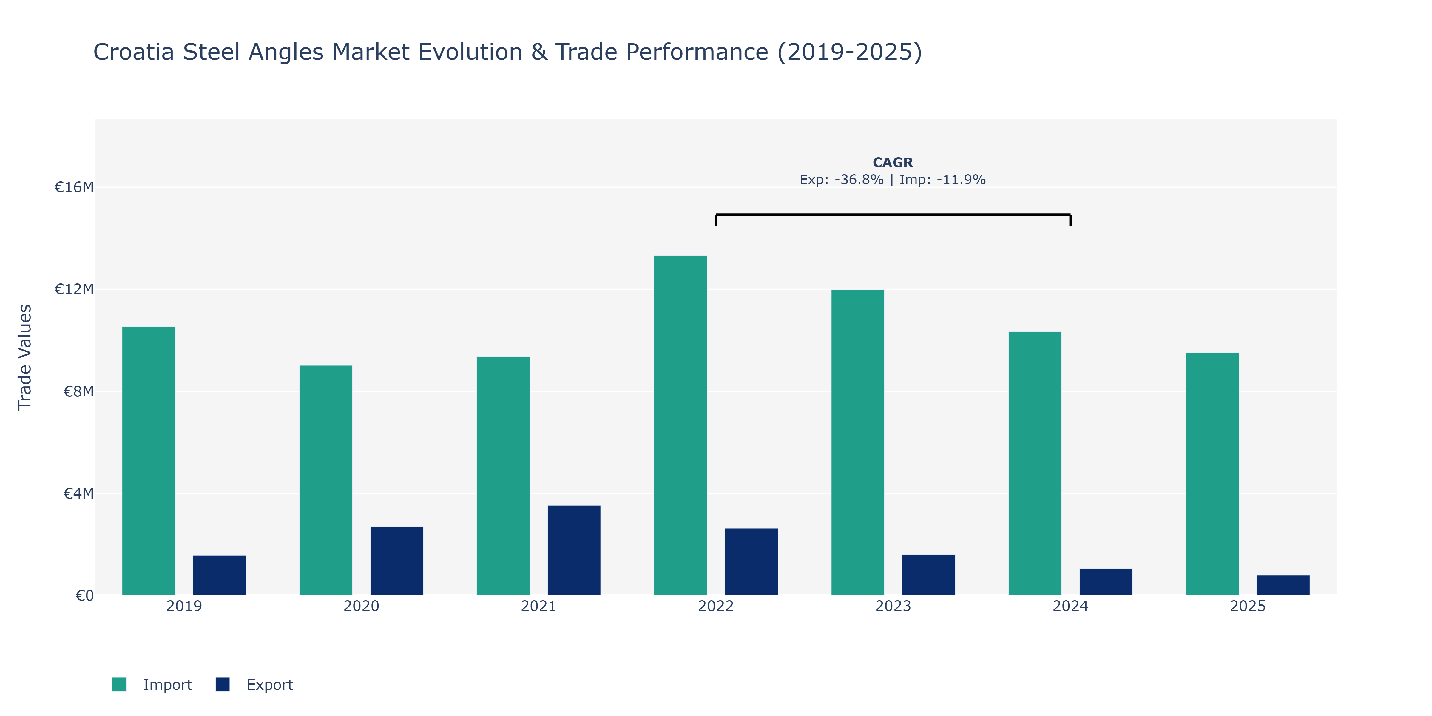 Croatia Steel Angles Market: Production & Trade Performance (2019-2025)