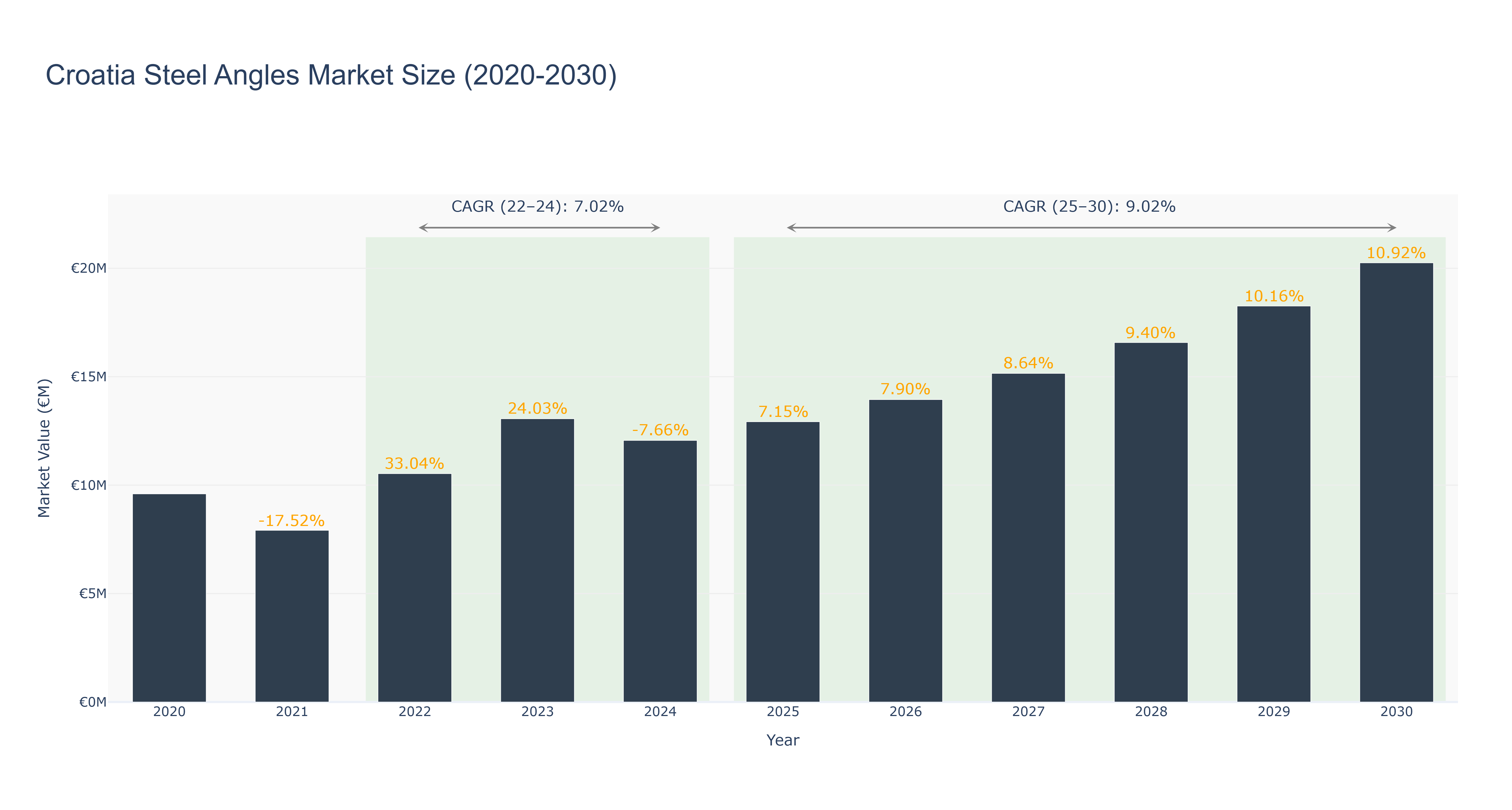 Croatia Steel Angles Market Size (2020-2030)