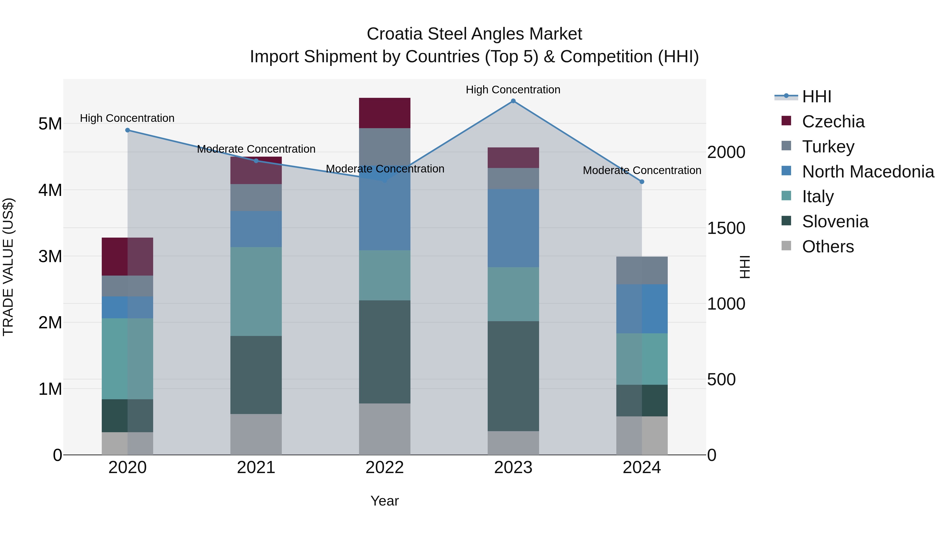 Croatia Steel Angles Market Top 5 Importing Countries and Market Competition (HHI) Analysis