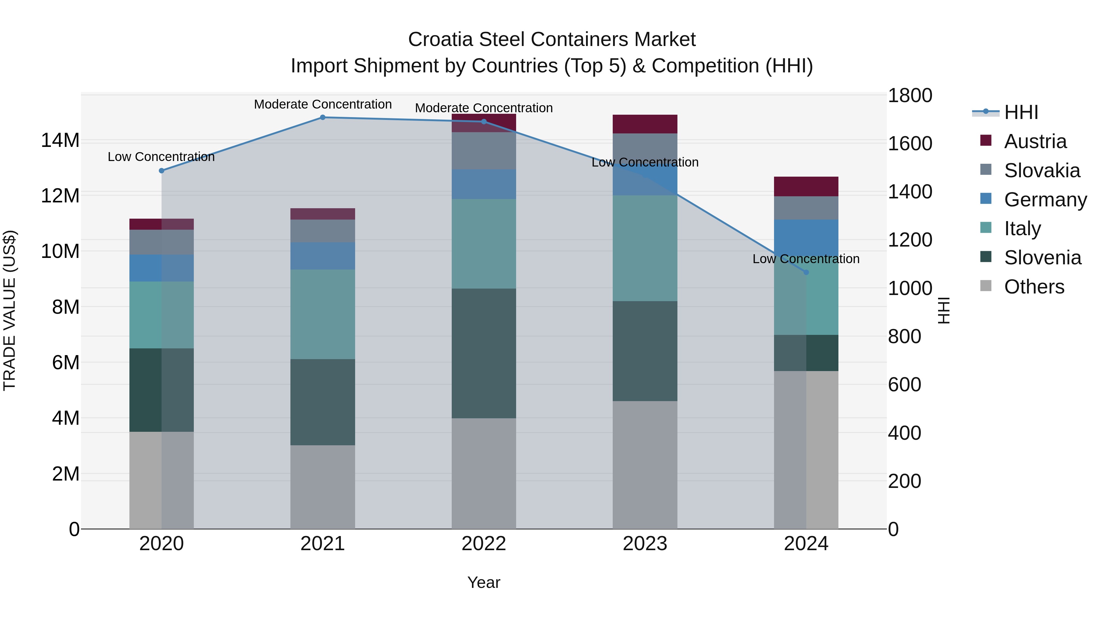Croatia Steel Containers Market Top 5 Importing Countries and Market Competition (HHI) Analysis