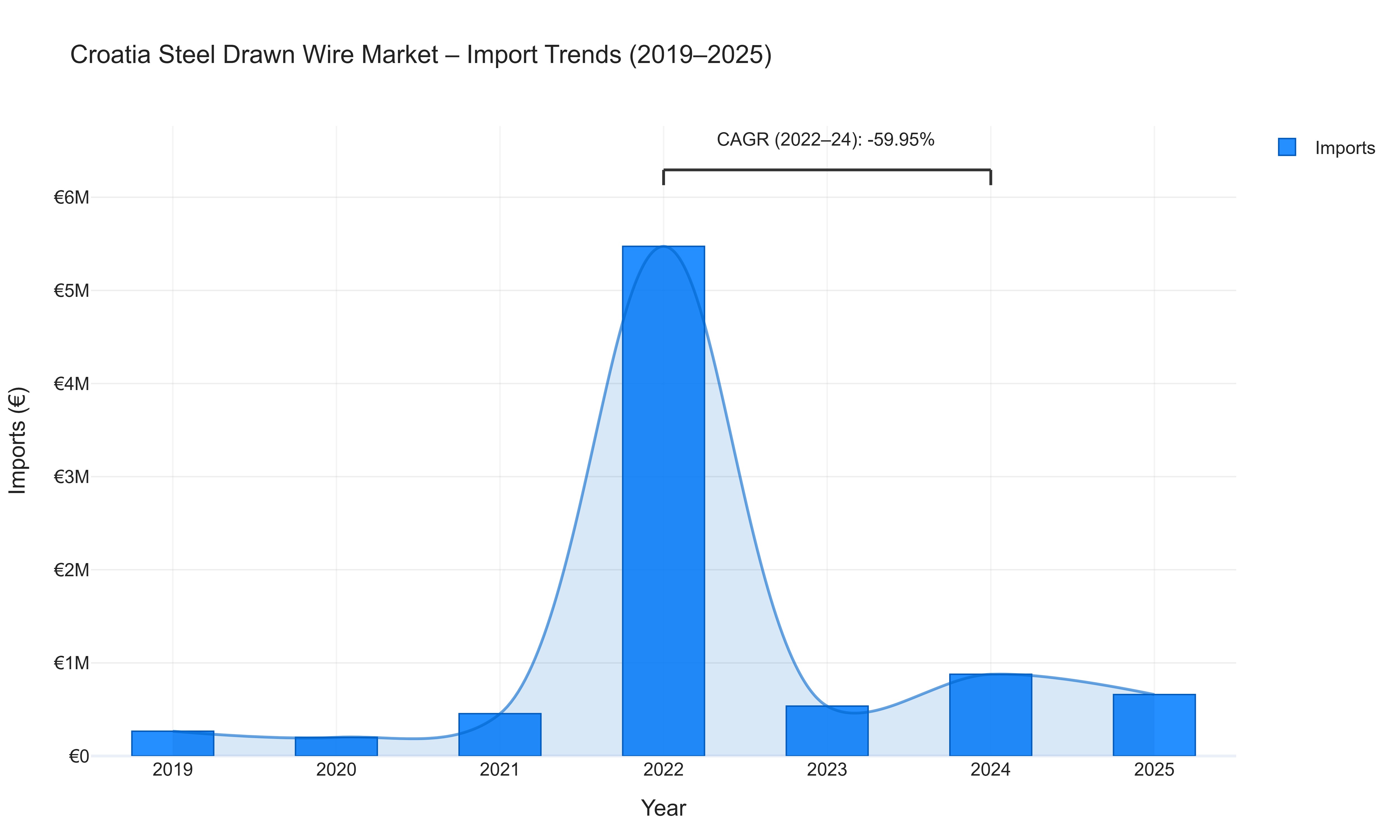 Croatia Steel Drawn Wire Market - Import Trends (2019-2025)