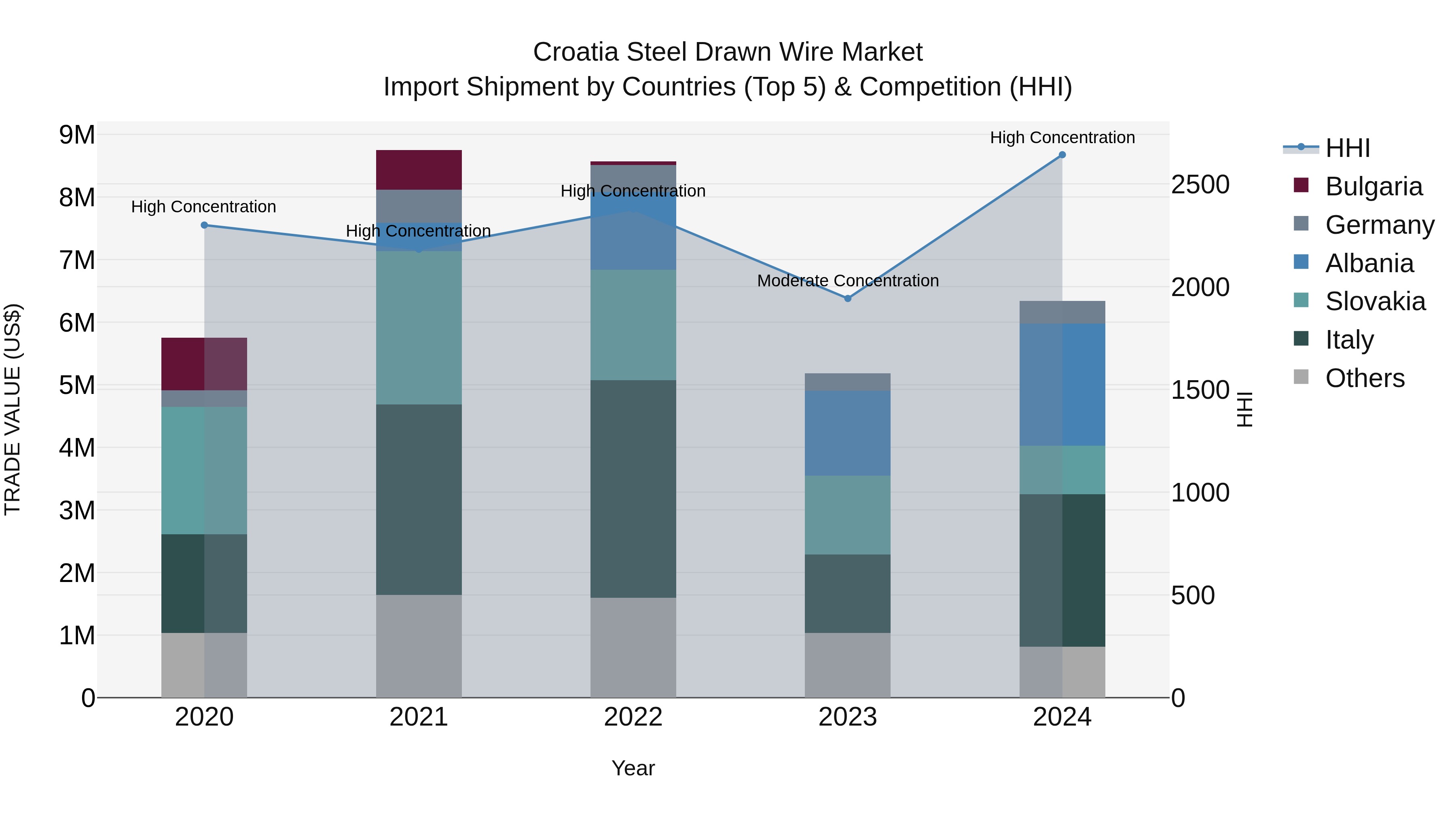 Croatia Steel Drawn Wire Market Top 5 Importing Countries and Market Competition (HHI) Analysis
