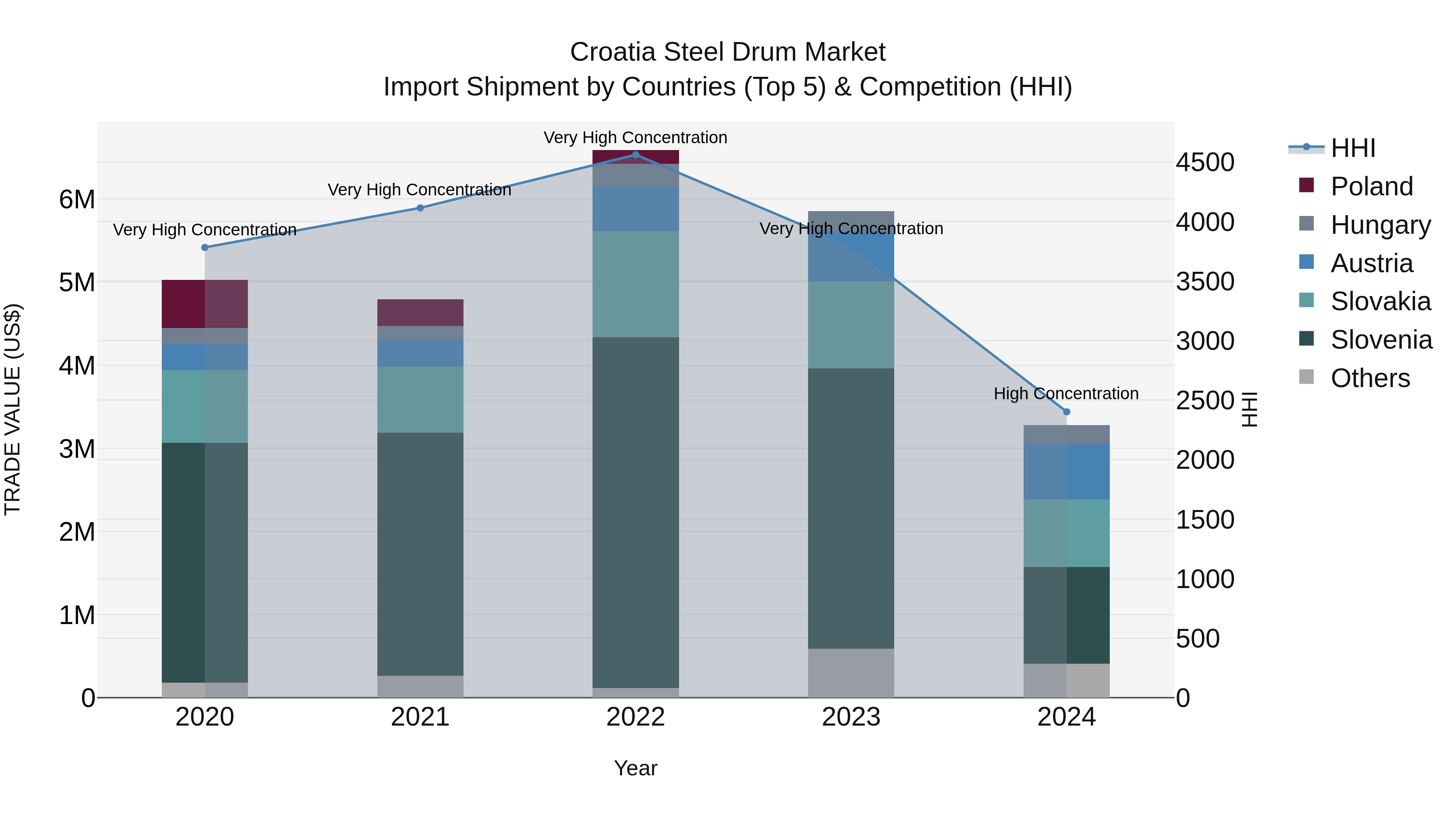 Croatia Steel Drum Market Top 5 Importing Countries and Market Competition (HHI) Analysis