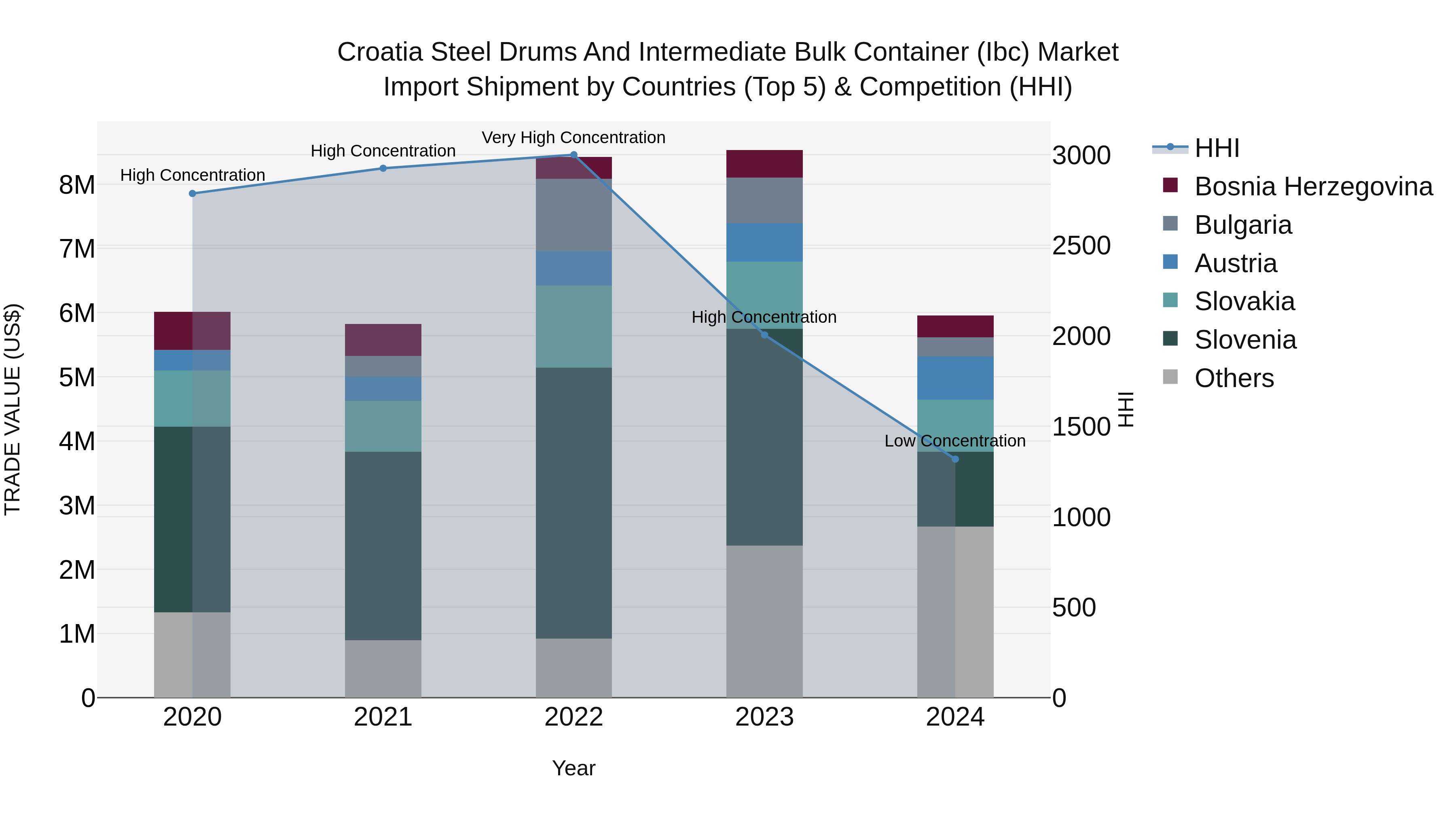 Croatia Steel Drums and Intermediate Bulk Container (Ibc) Market Top 5 Importing Countries and Market Competition (HHI) Analysis