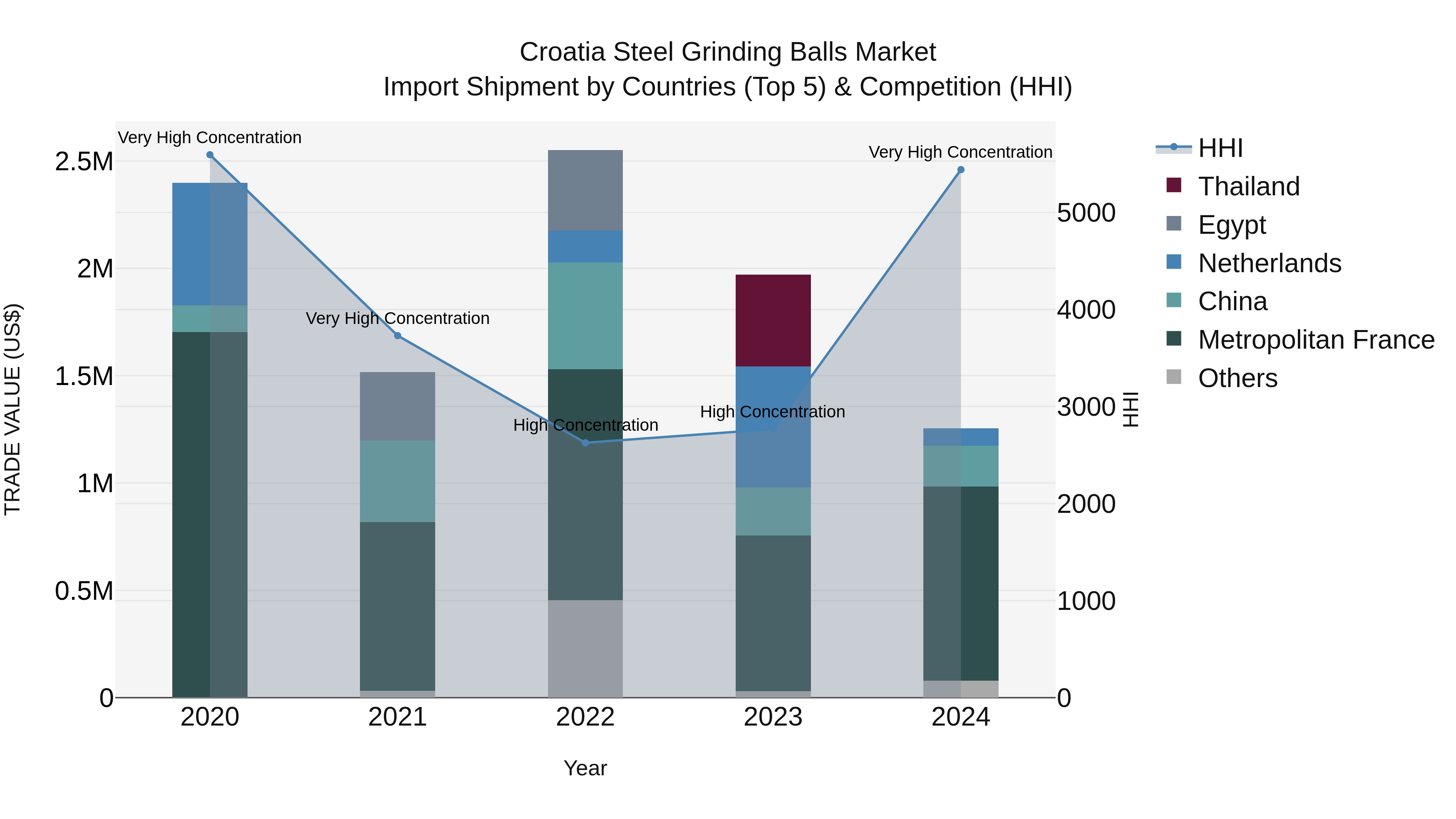 Croatia Steel Grinding Balls Market Top 5 Importing Countries and Market Competition (HHI) Analysis