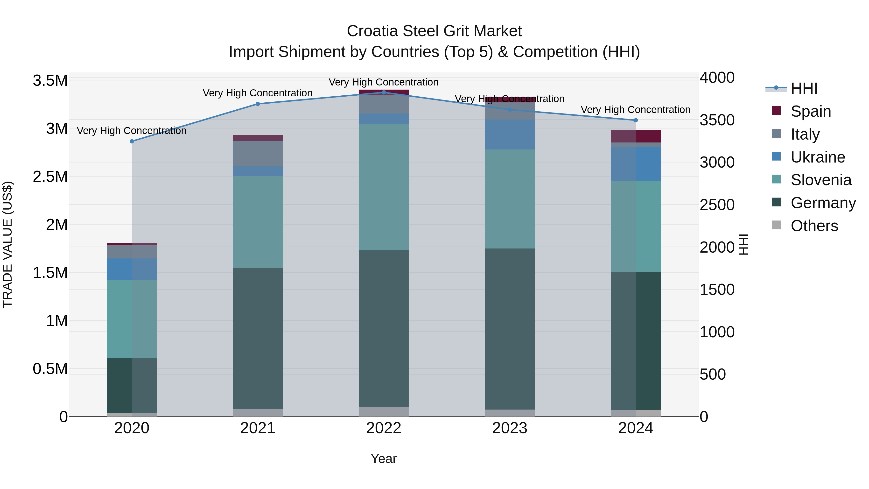 Croatia Steel Grit Market Top 5 Importing Countries and Market Competition (HHI) Analysis