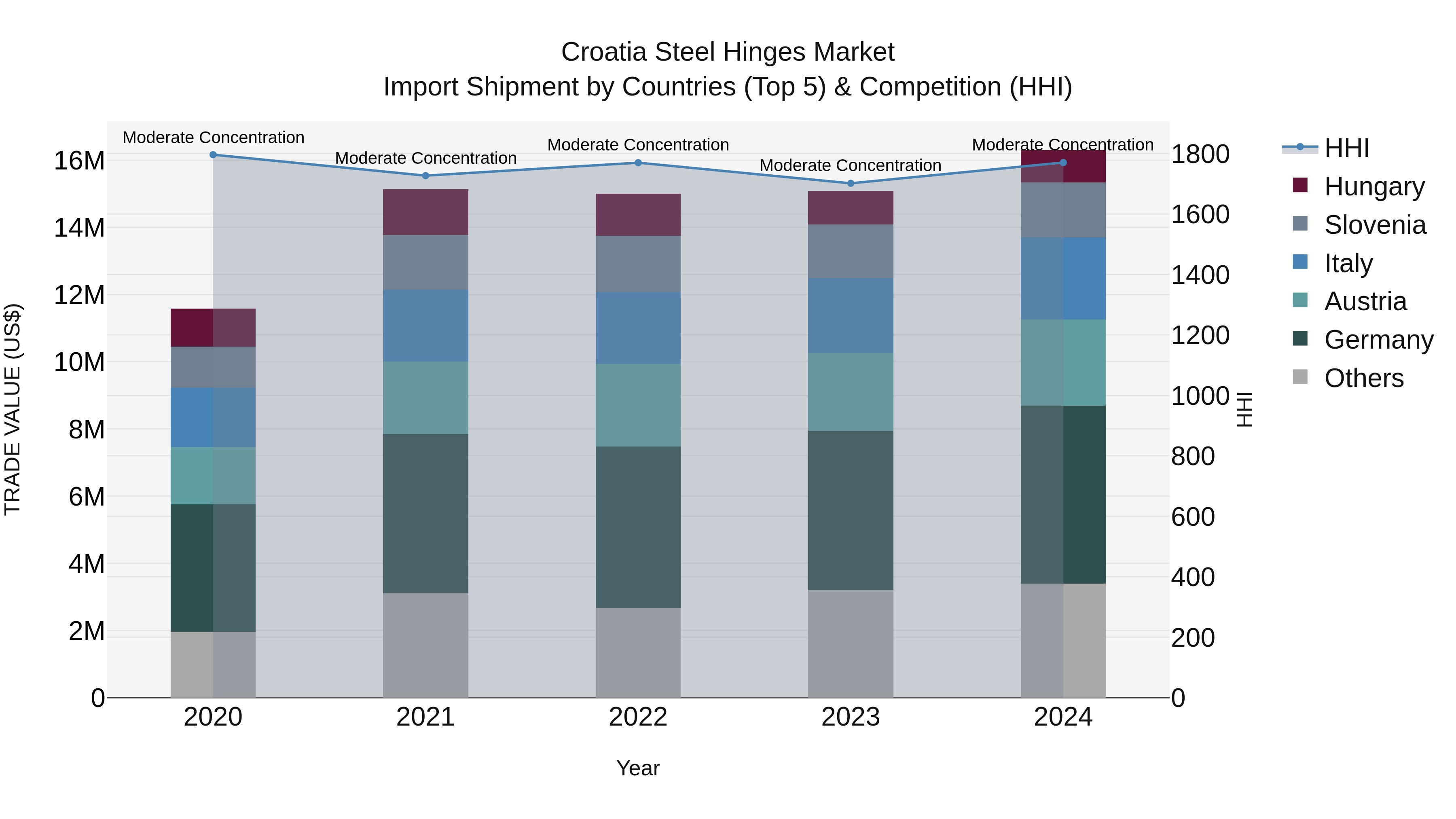 Croatia Steel Hinges Market Top 5 Importing Countries and Market Competition (HHI) Analysis
