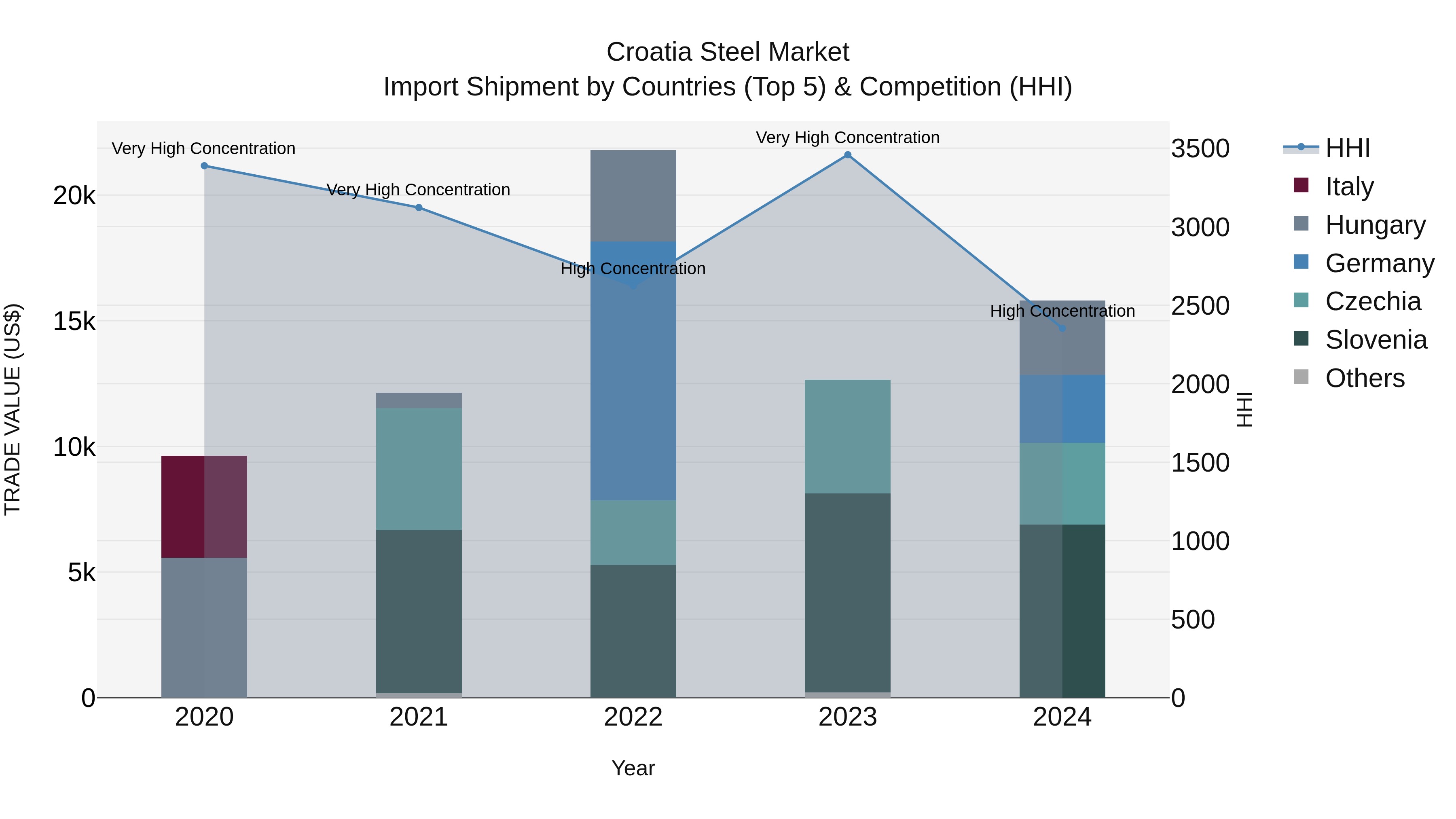 Croatia Steel Market Top 5 Importing Countries and Market Competition (HHI) Analysis