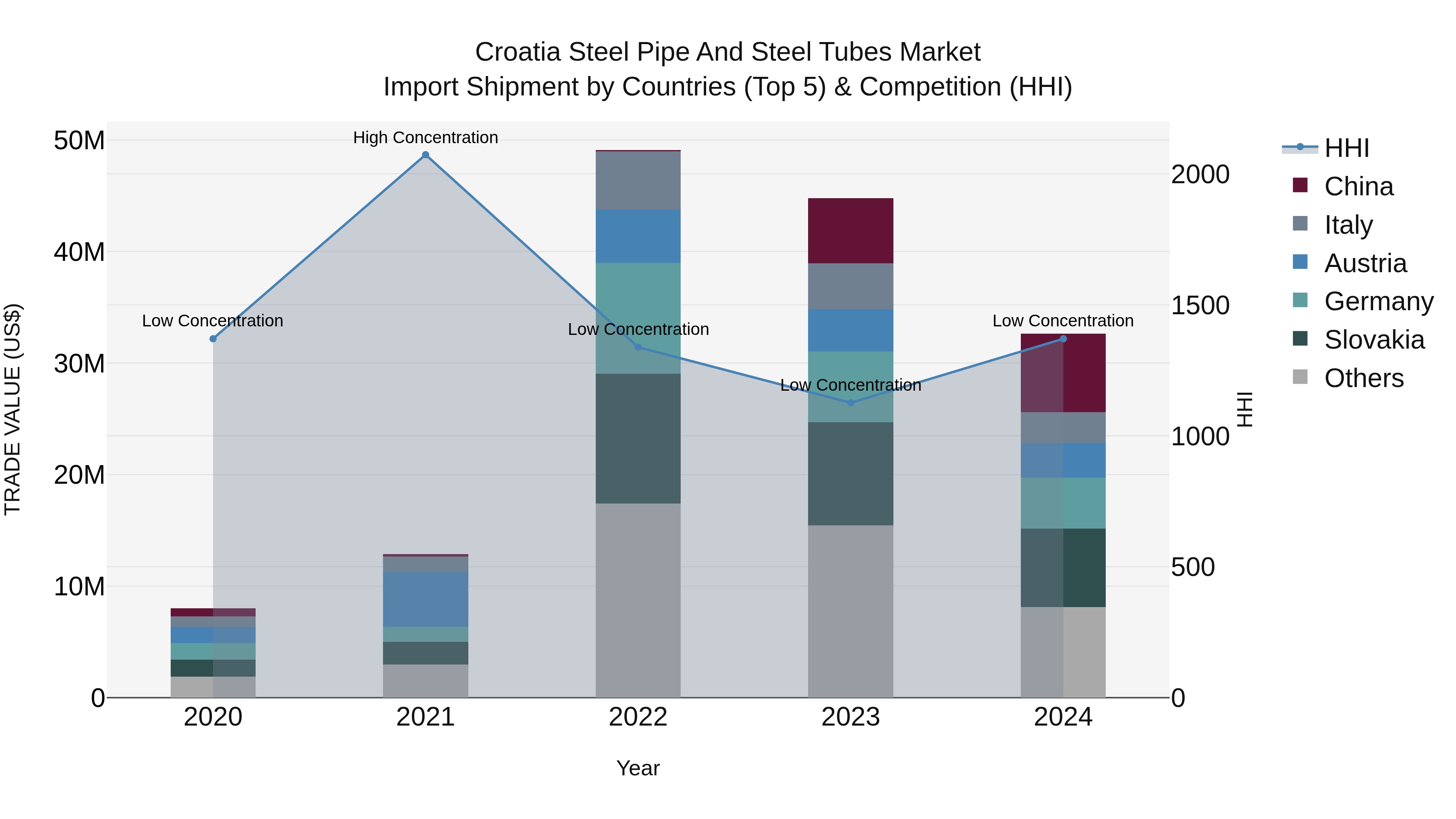 Croatia Steel Pipe and Steel Tubes Market Top 5 Importing Countries and Market Competition (HHI) Analysis