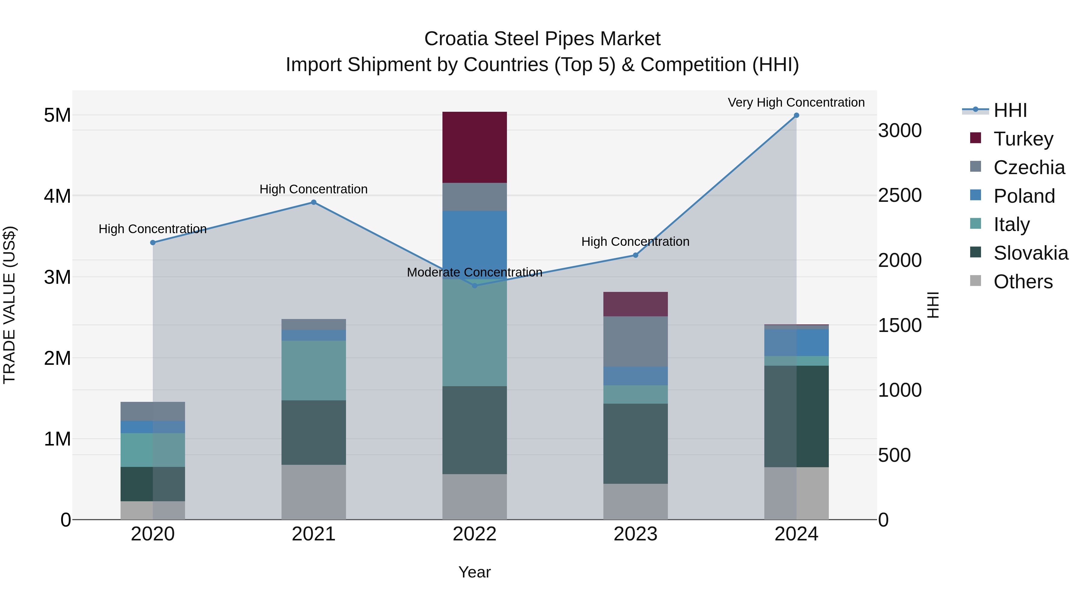 Croatia Steel Pipes Market Top 5 Importing Countries and Market Competition (HHI) Analysis