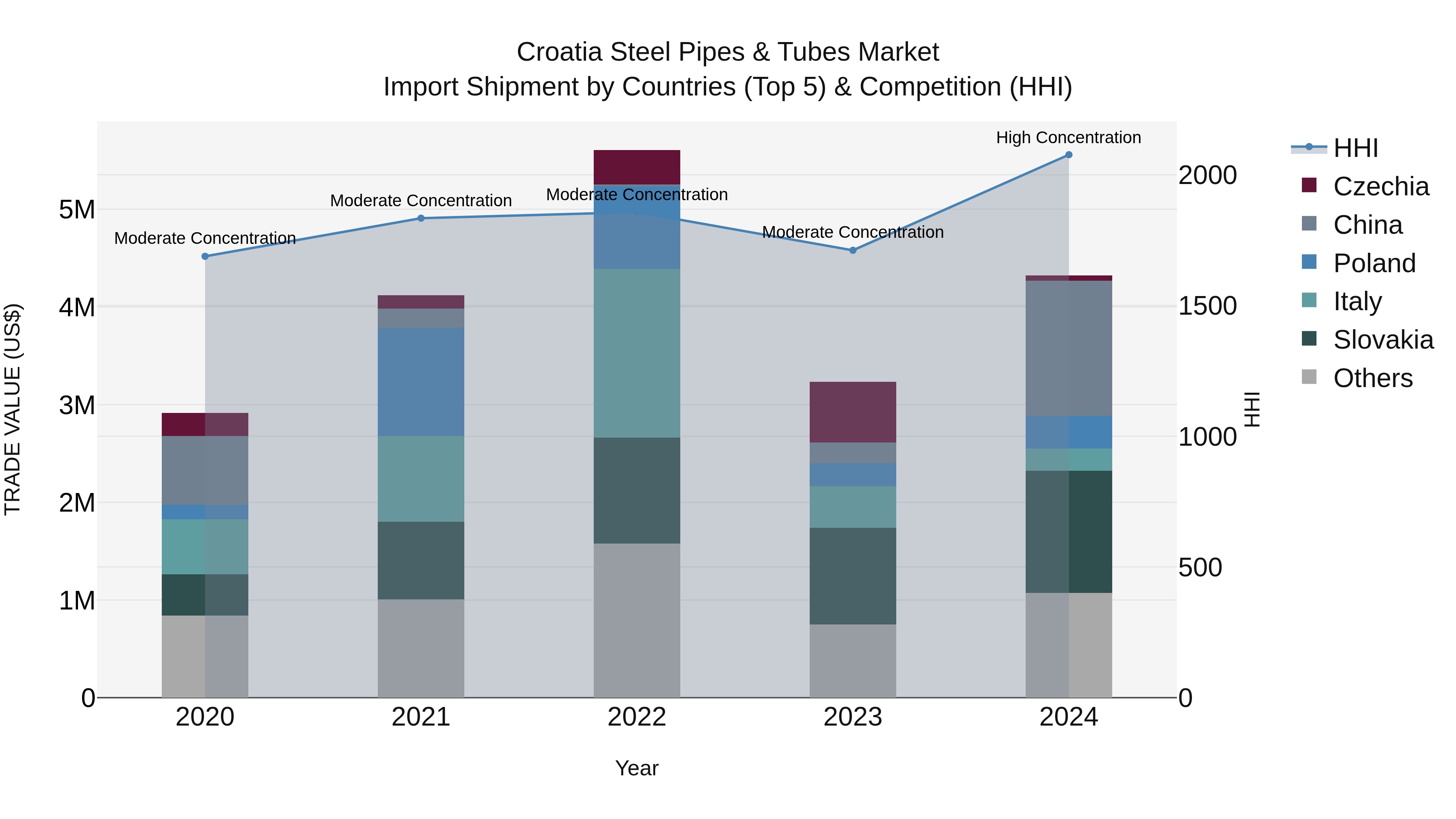 Croatia Steel Pipes & Tubes Market Top 5 Importing Countries and Market Competition (HHI) Analysis