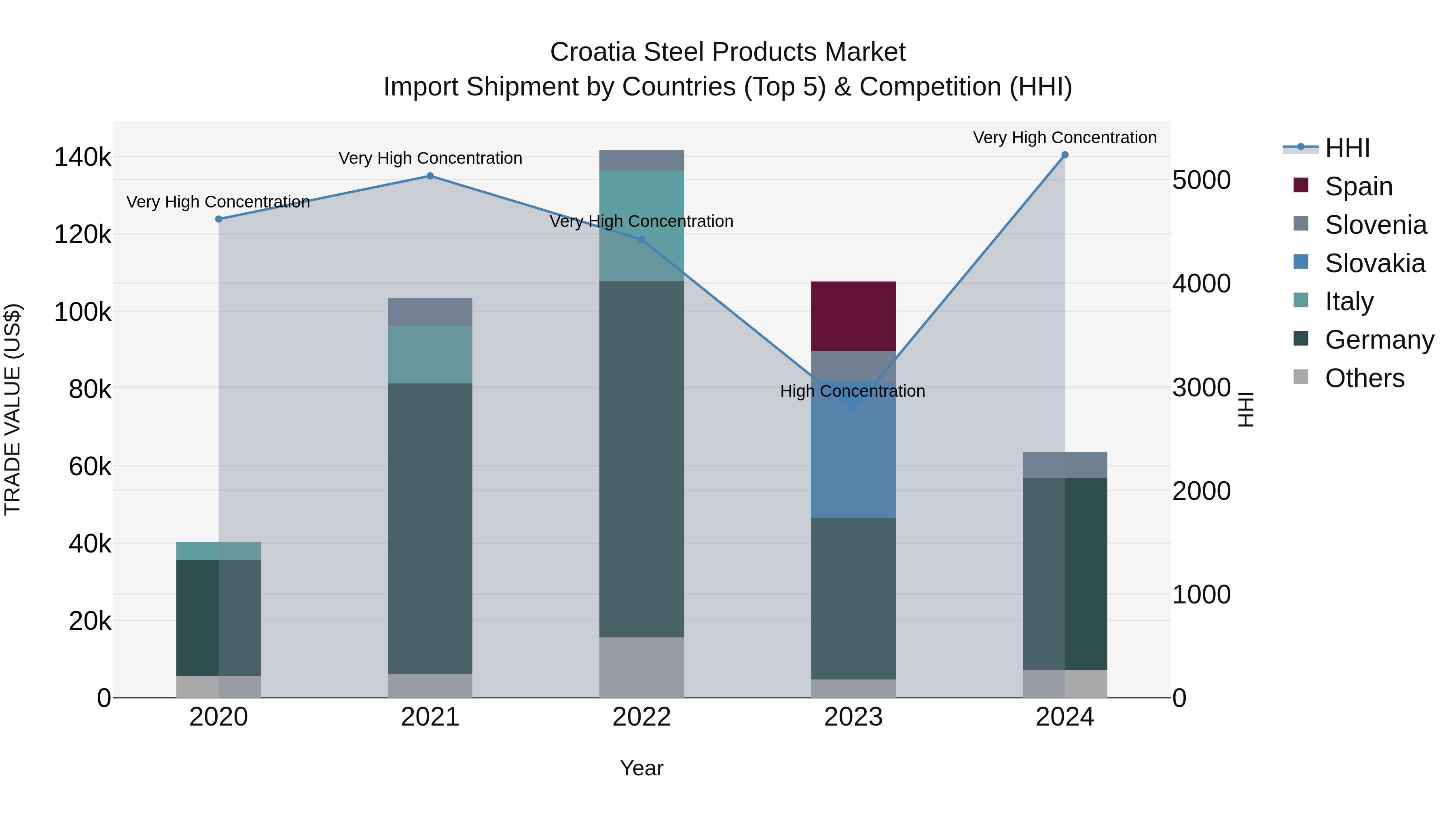 Croatia Steel Products Market Top 5 Importing Countries and Market Competition (HHI) Analysis
