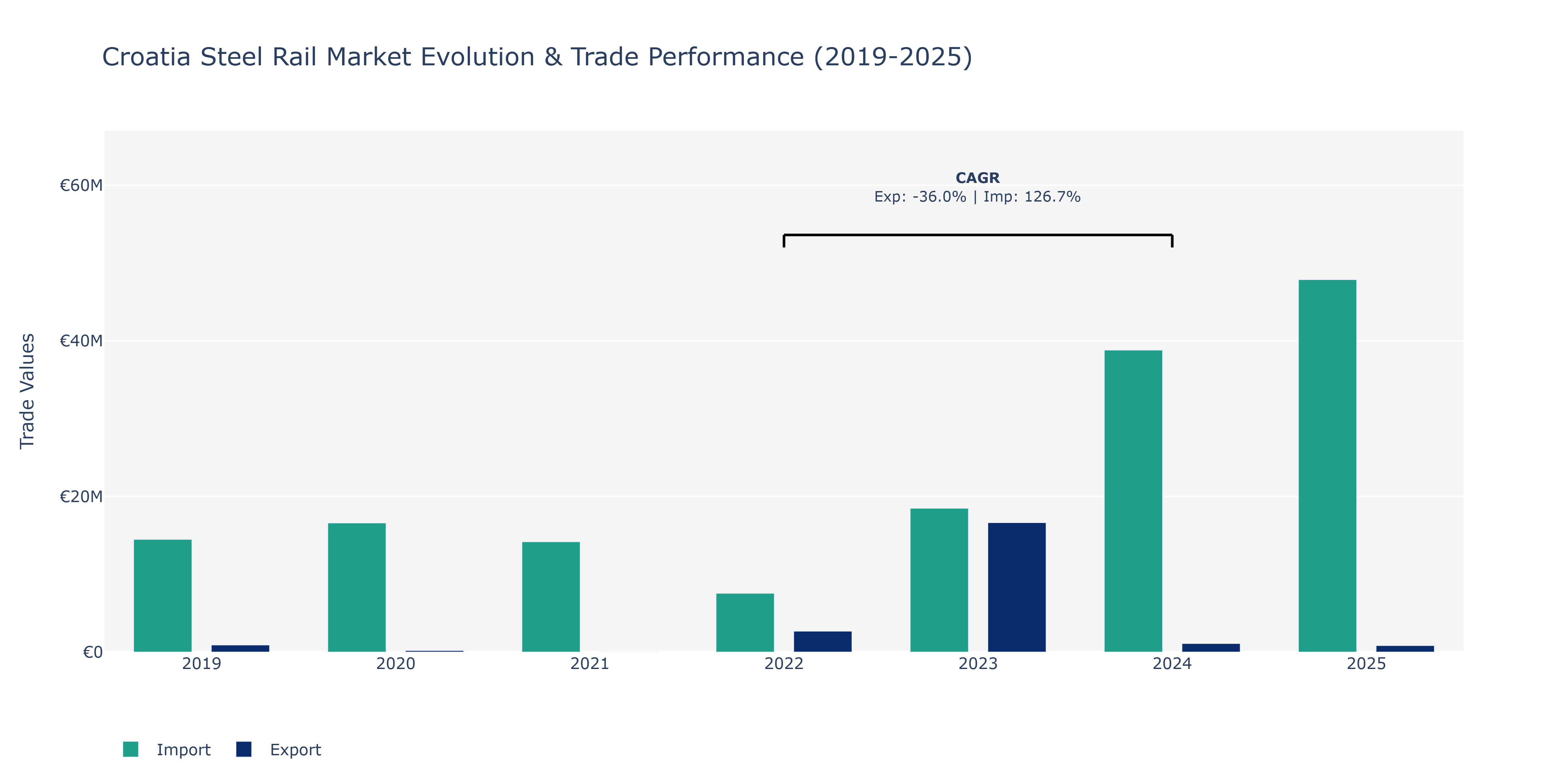 Croatia Steel Rail Market: Production & Trade Performance (2019-2025)