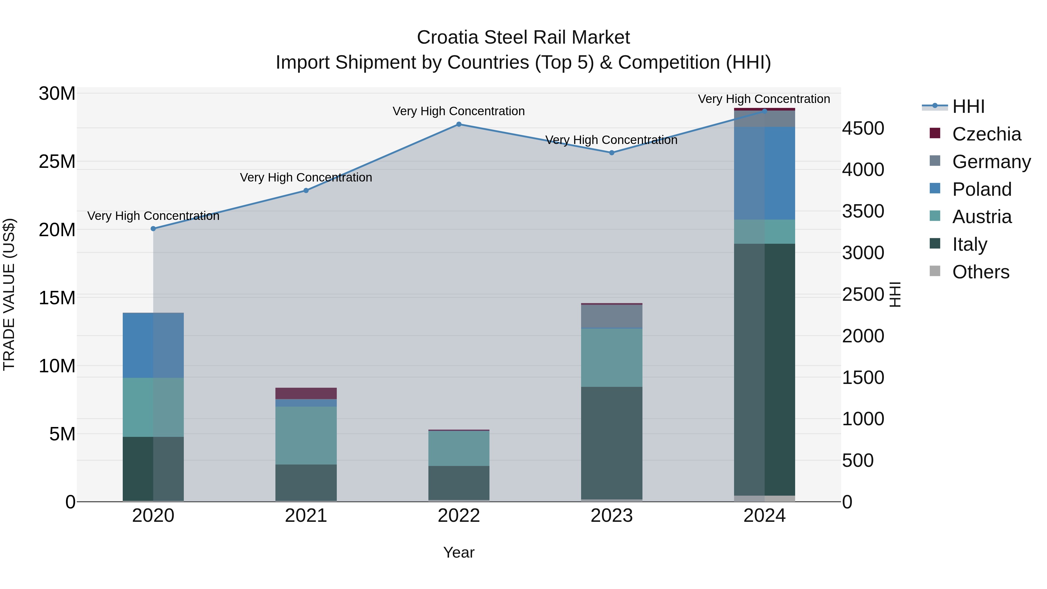 Croatia Steel Rail Market Top 5 Importing Countries and Market Competition (HHI) Analysis