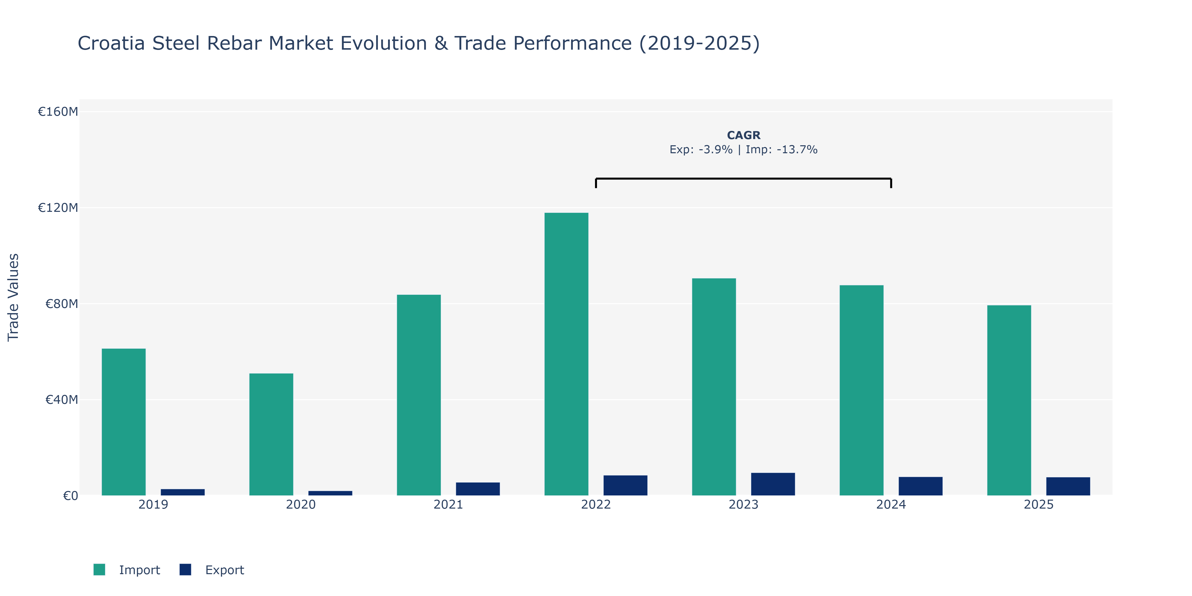 Croatia Steel Rebar Market: Production & Trade Performance (2019-2025)