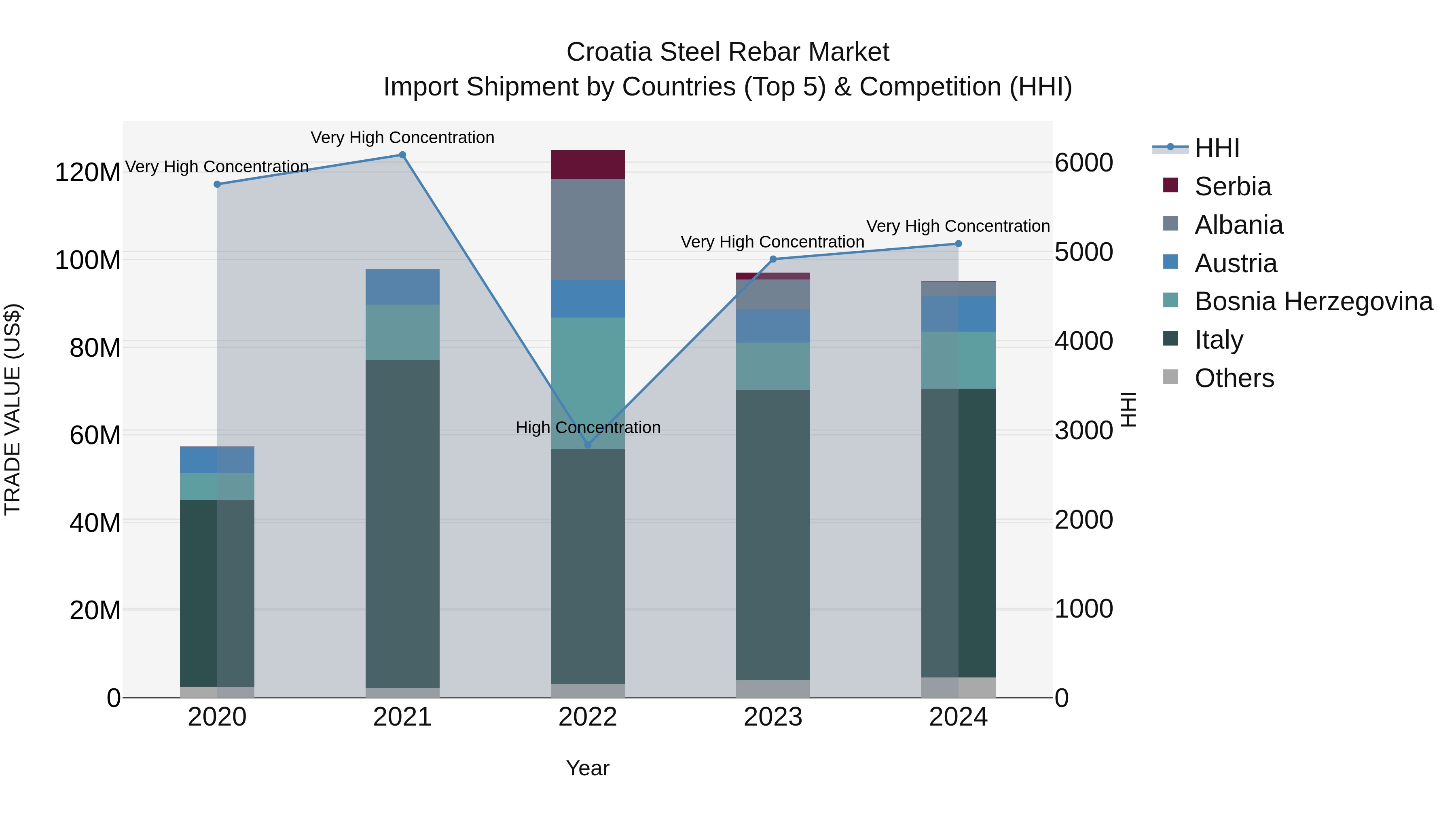 Croatia Steel Rebar Market Top 5 Importing Countries and Market Competition (HHI) Analysis