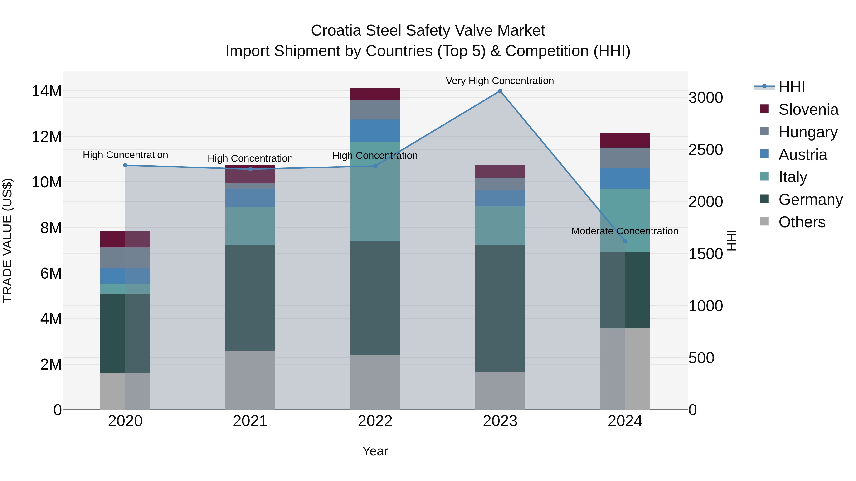 Croatia Steel Safety Valve Market Top 5 Importing Countries and Market Competition (HHI) Analysis