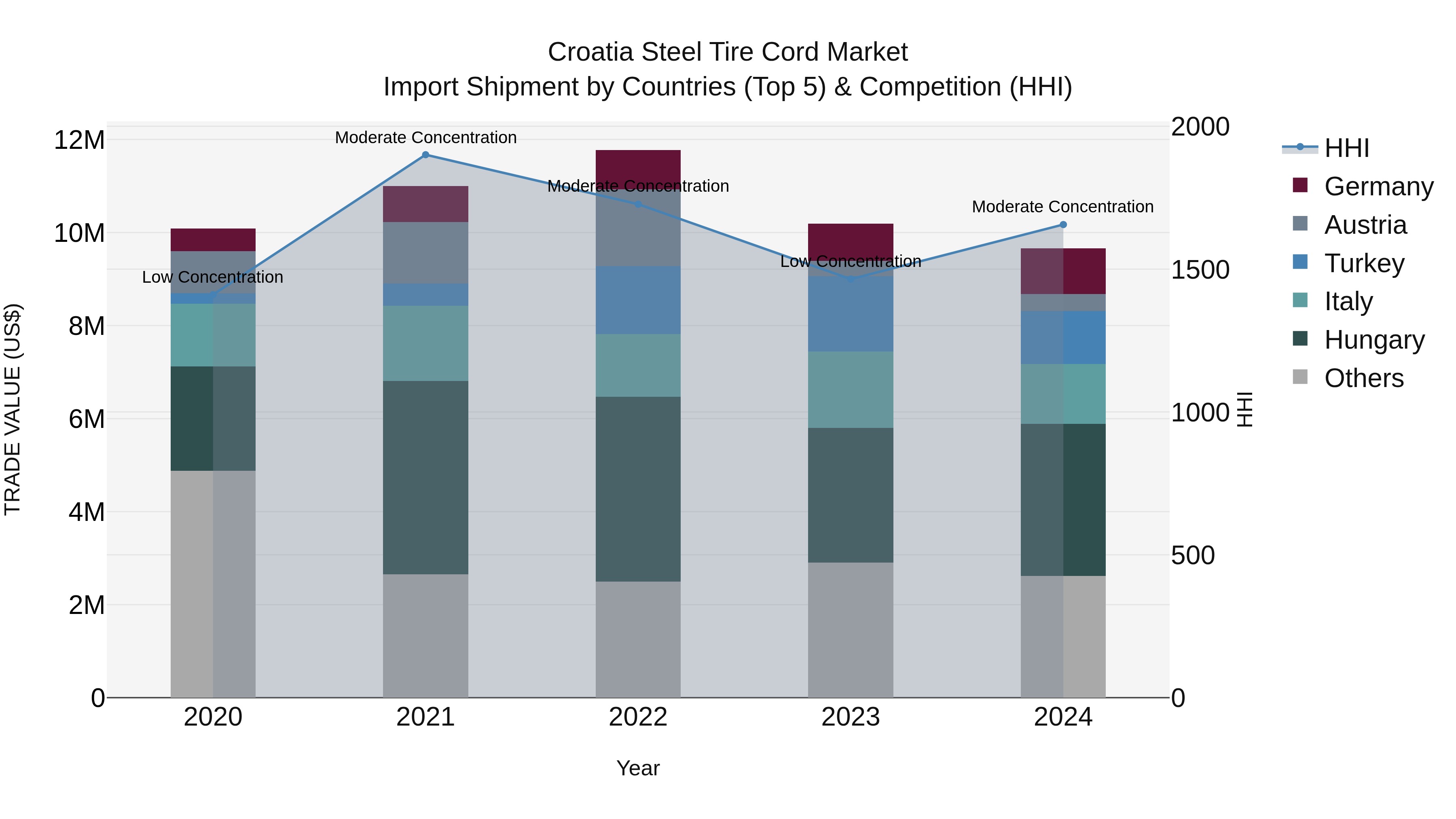 Croatia Steel Tire Cord Market Top 5 Importing Countries and Market Competition (HHI) Analysis