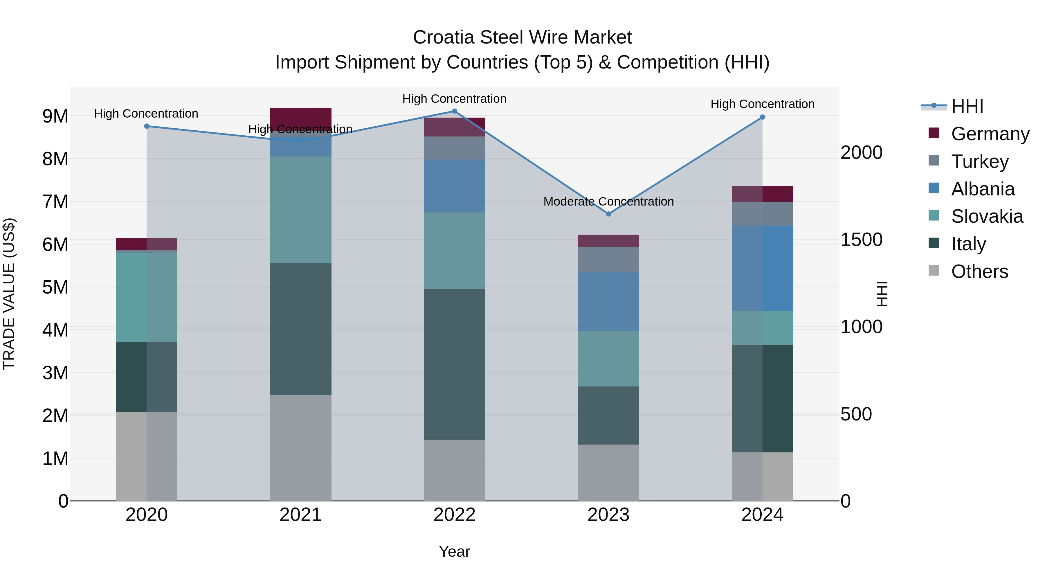 Croatia Steel Wire Market Top 5 Importing Countries and Market Competition (HHI) Analysis