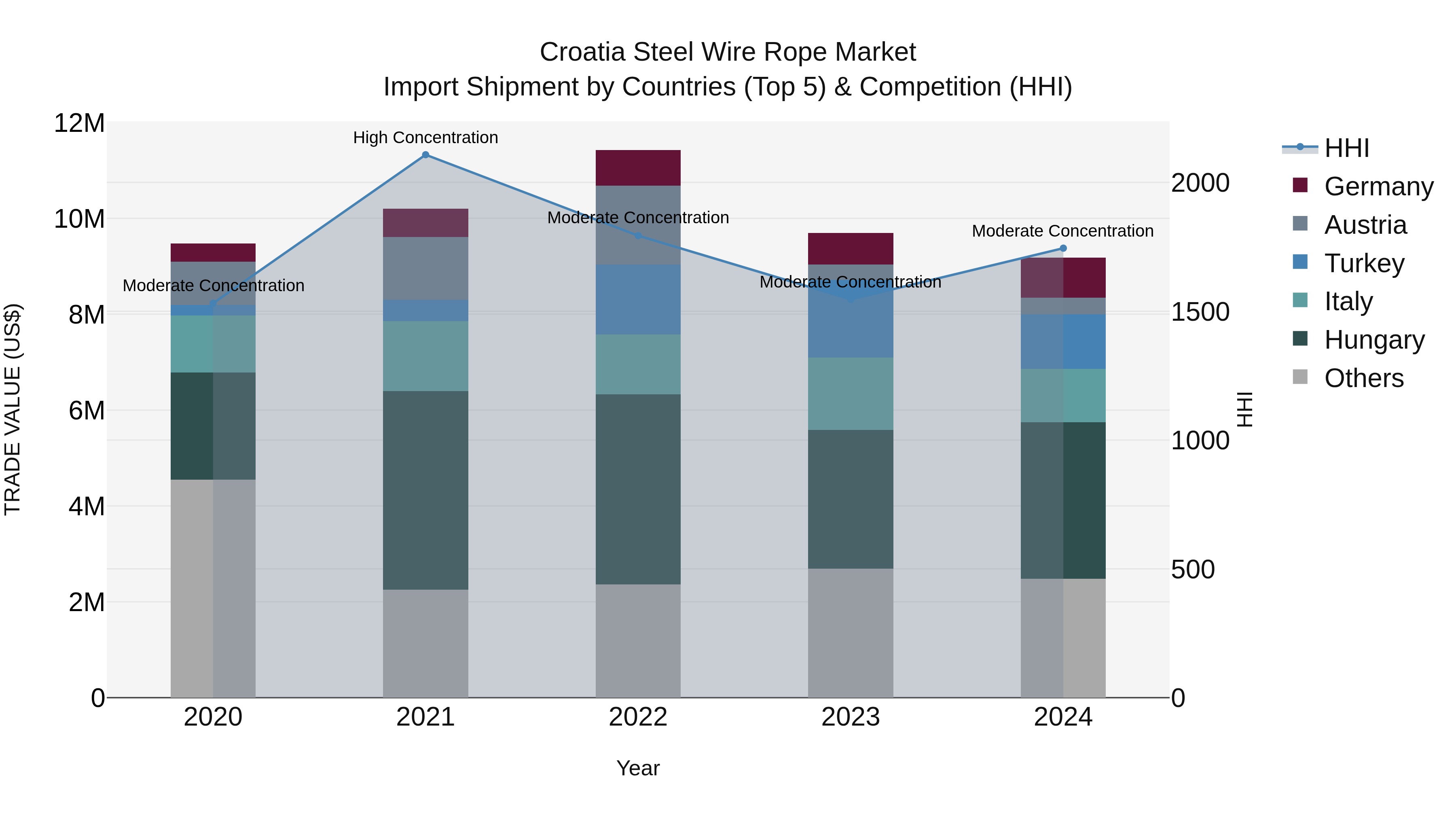 Croatia Steel Wire Rope Market Top 5 Importing Countries and Market Competition (HHI) Analysis