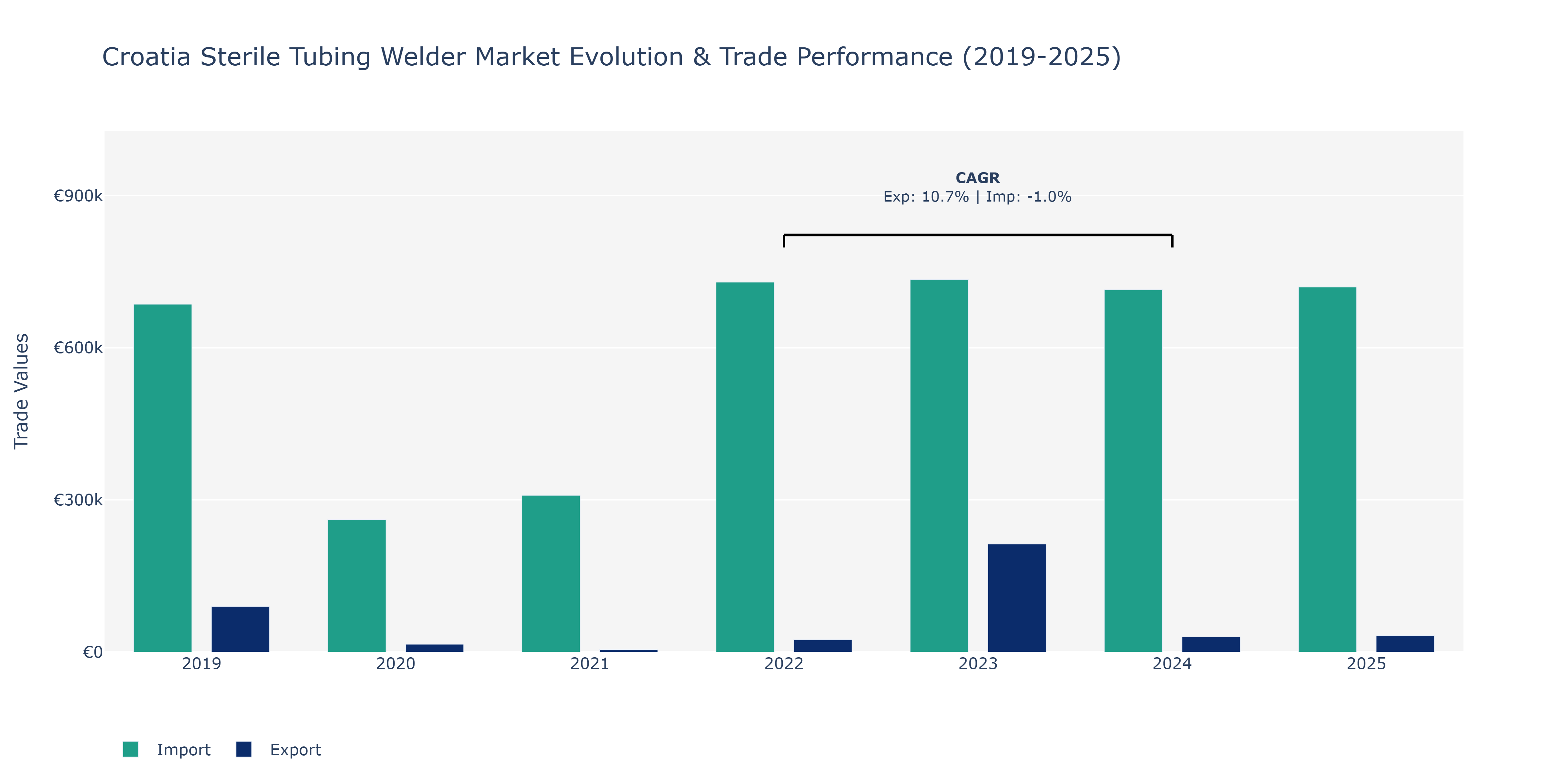 Croatia Sterile Tubing Welder Market: Production & Trade Performance (2019-2025)