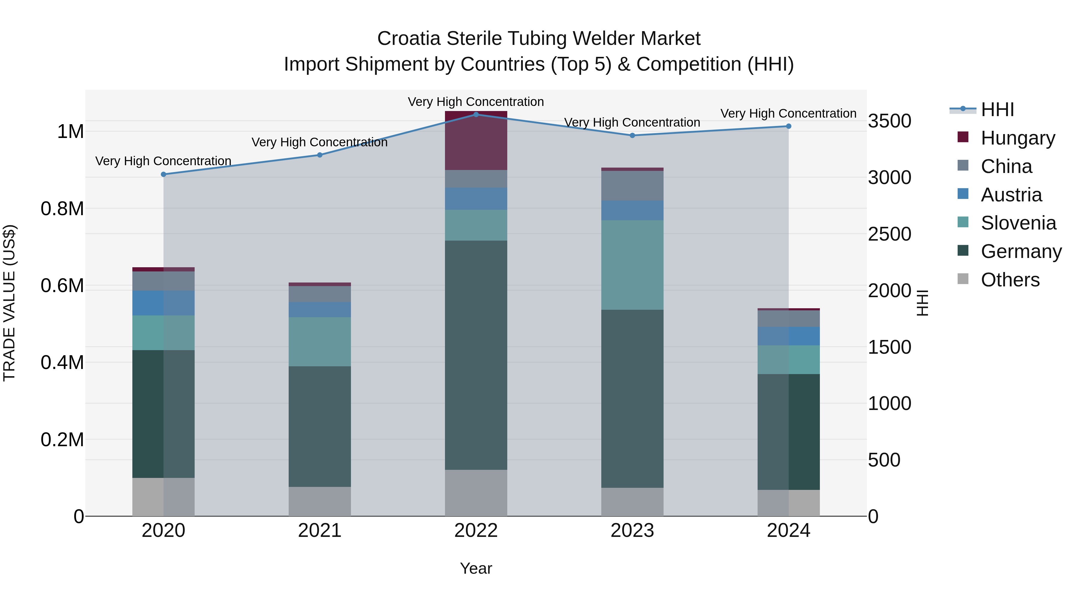 Croatia Sterile Tubing Welder Market Top 5 Importing Countries and Market Competition (HHI) Analysis