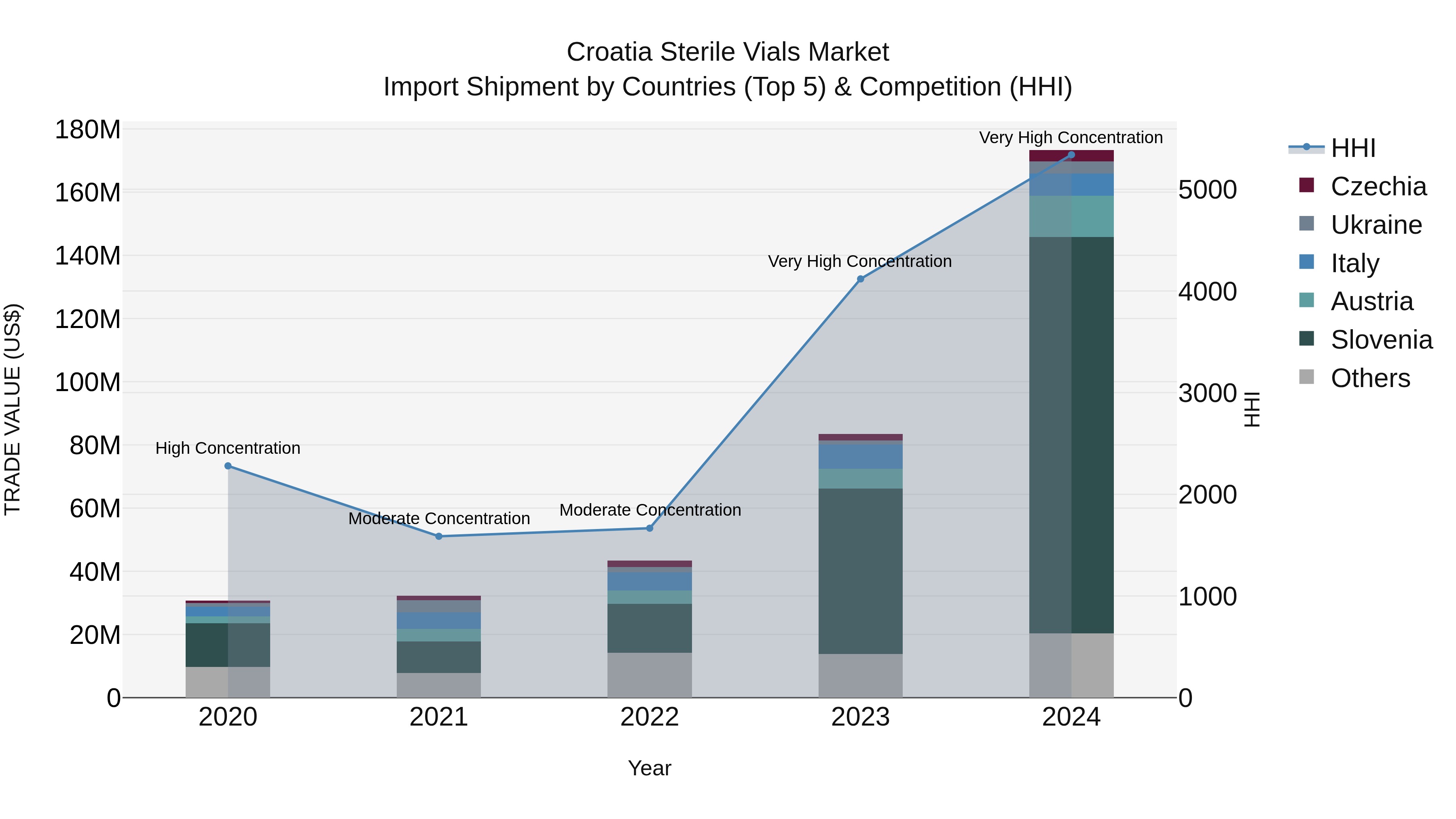 Croatia Sterile Vials Market Top 5 Importing Countries and Market Competition (HHI) Analysis