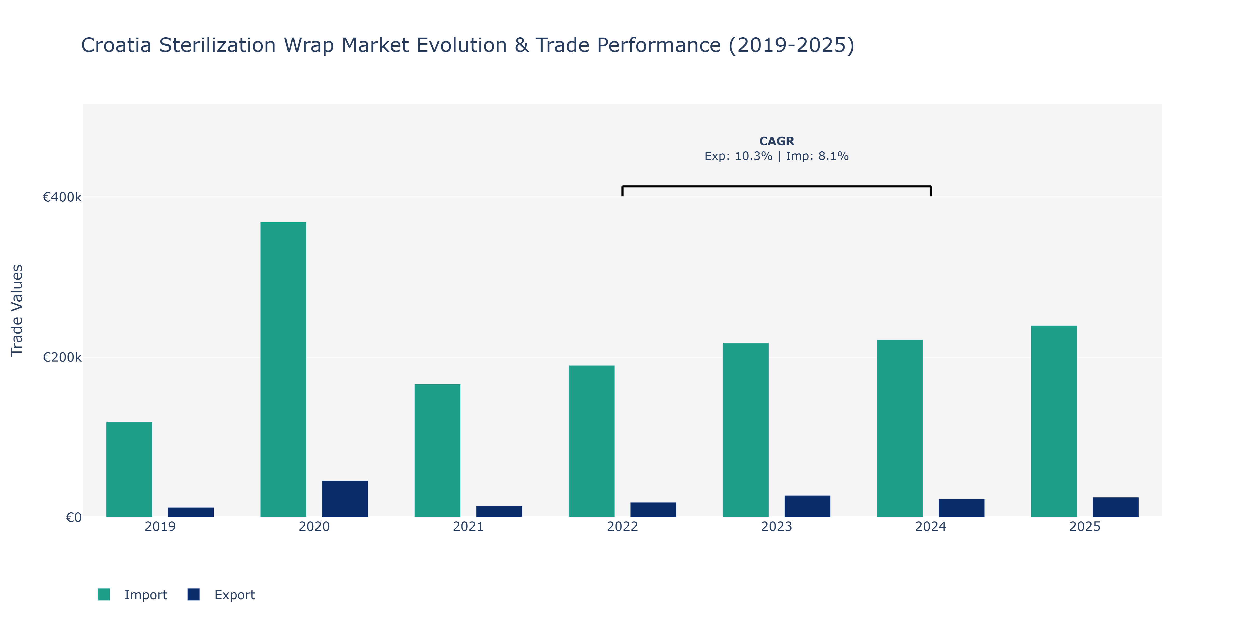 Croatia Sterilization Wrap Market: Production & Trade Performance (2019-2025)