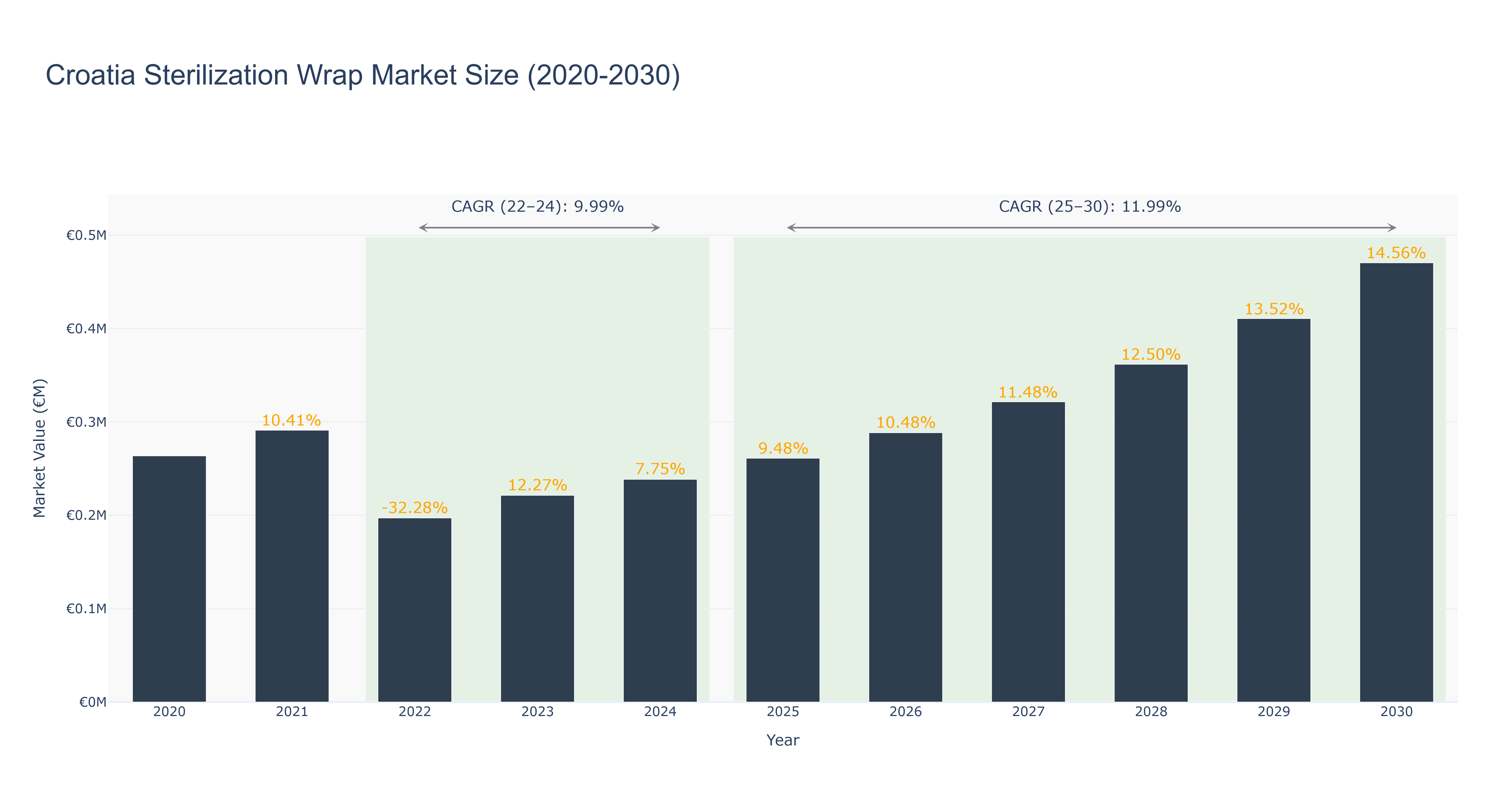 Croatia Sterilization Wrap Market Size (2020-2030)