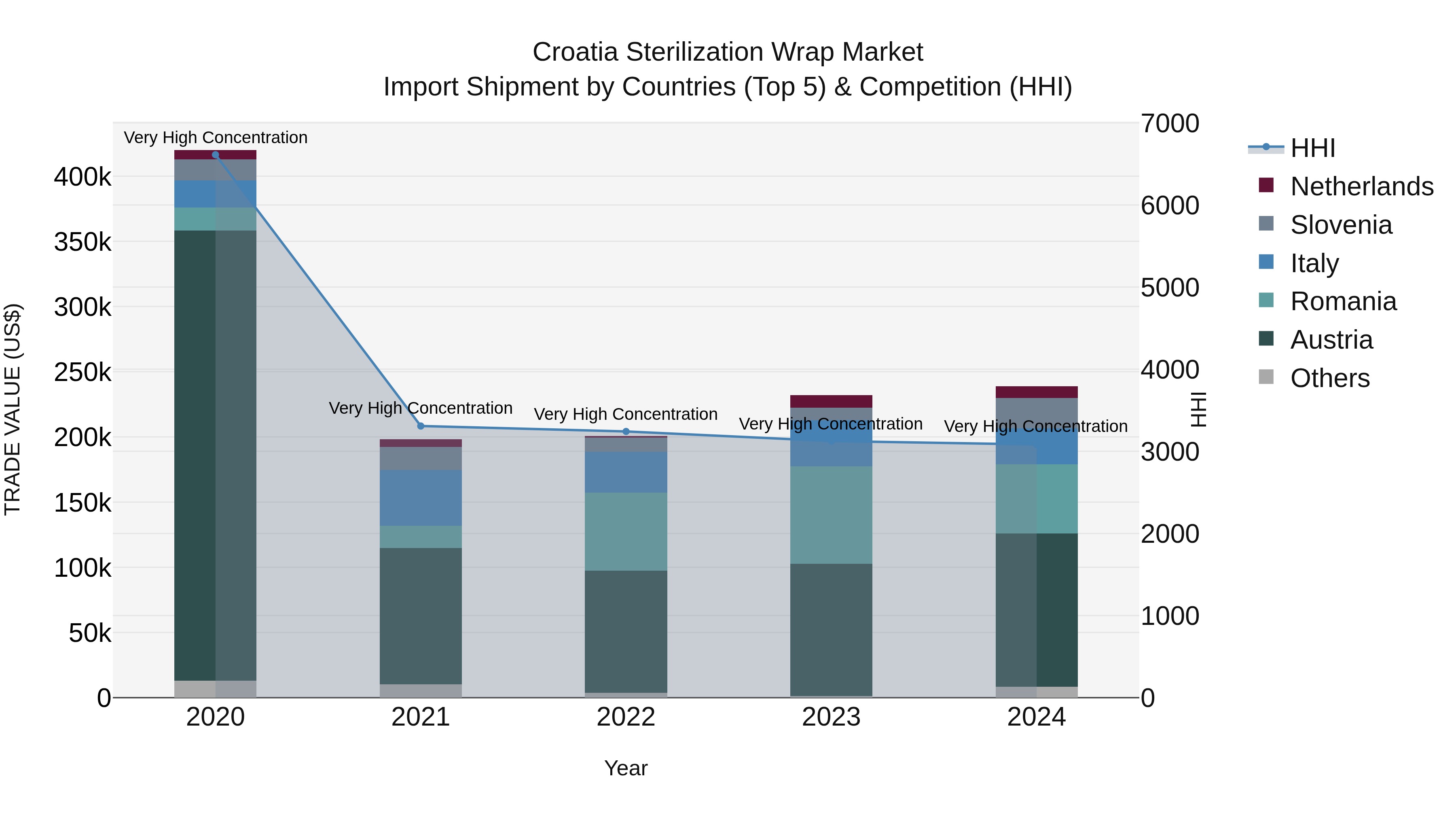 Croatia Sterilization Wrap Market Top 5 Importing Countries and Market Competition (HHI) Analysis