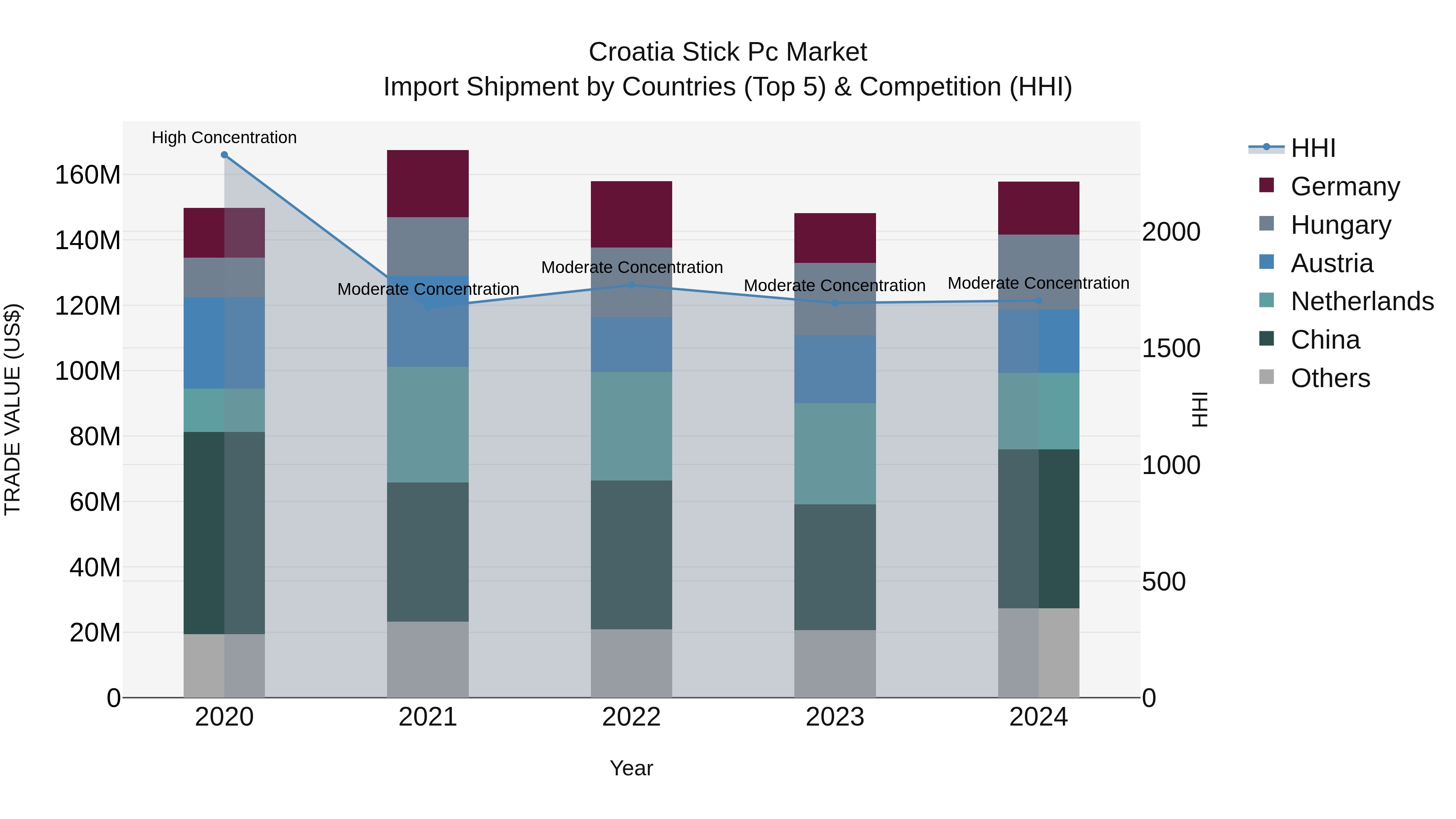 Croatia Stick Pc Market Top 5 Importing Countries and Market Competition (HHI) Analysis