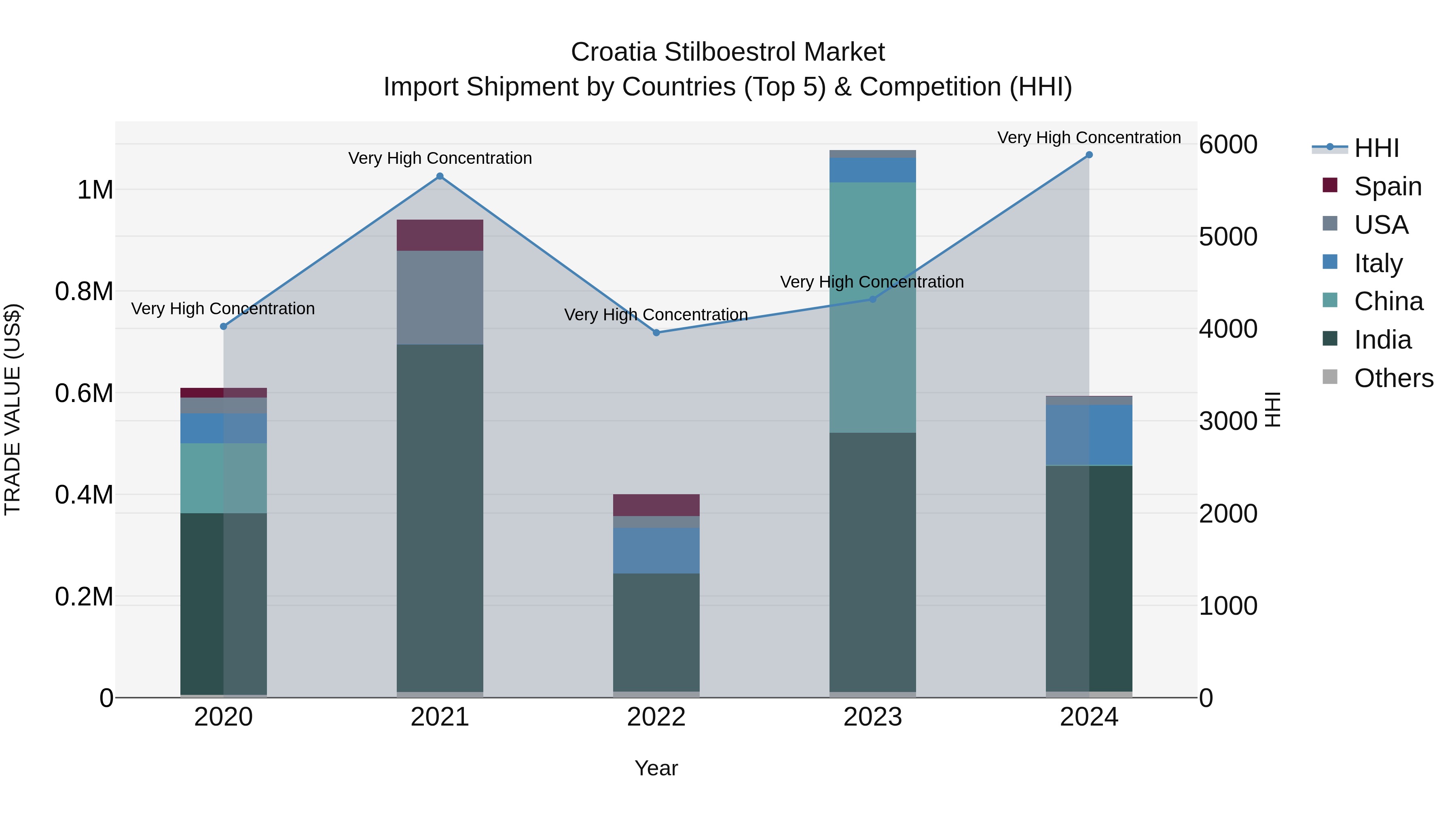 Croatia Stilboestrol Market Top 5 Importing Countries and Market Competition (HHI) Analysis