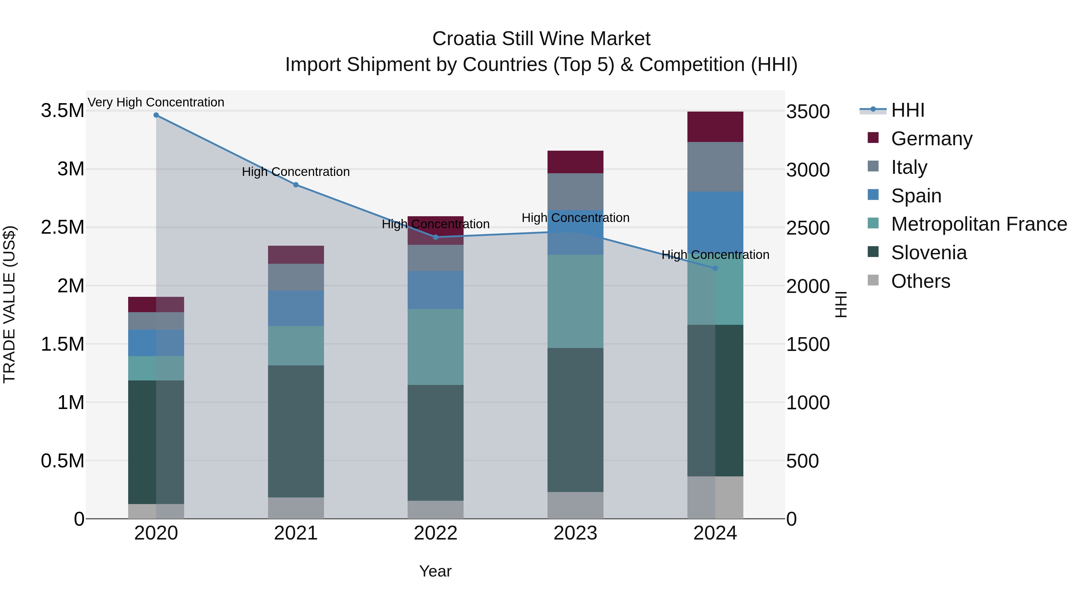 Croatia Still Wine Market Top 5 Importing Countries and Market Competition (HHI) Analysis