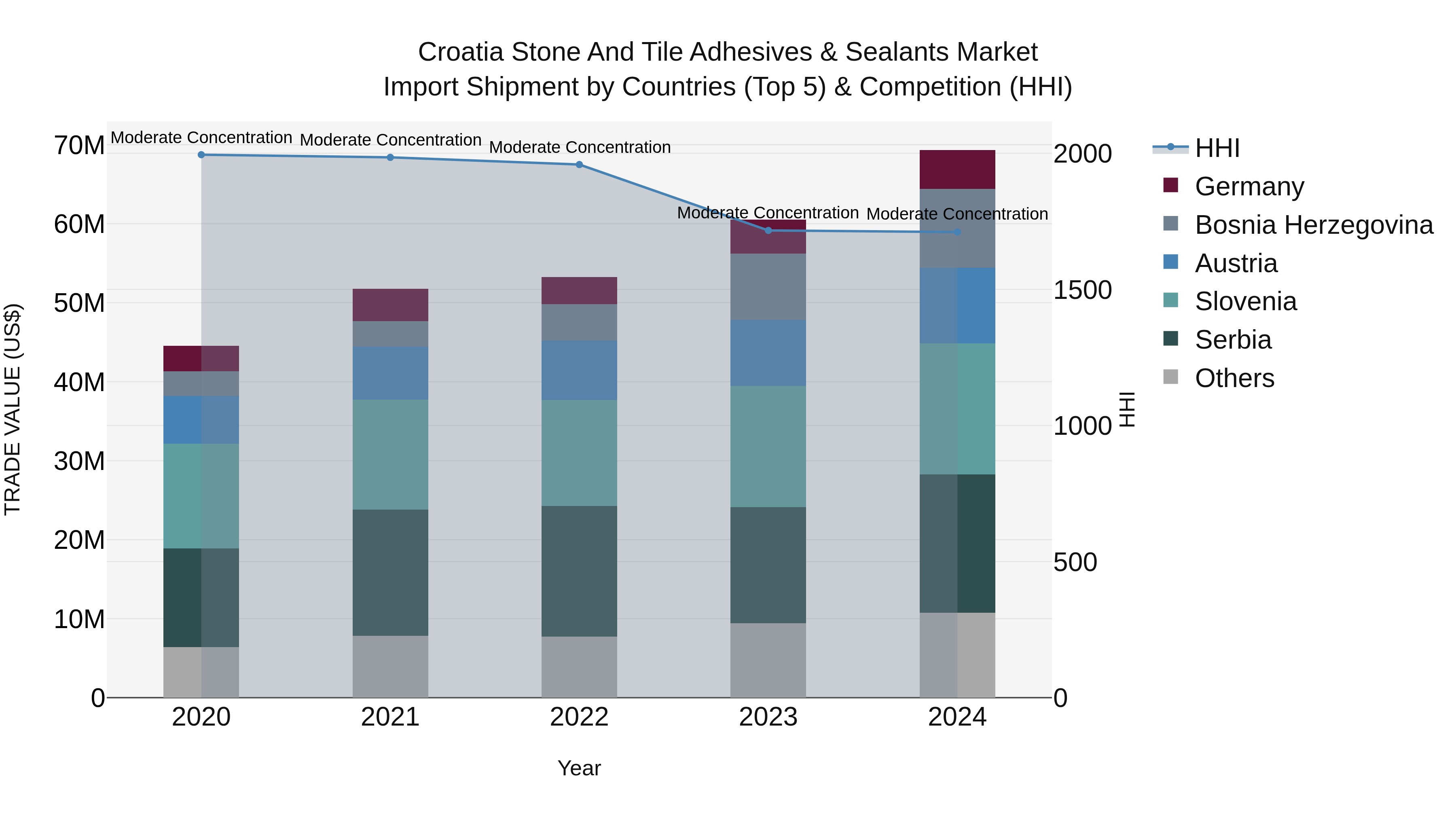 Croatia Stone and Tile Adhesives & Sealants Market Top 5 Importing Countries and Market Competition (HHI) Analysis
