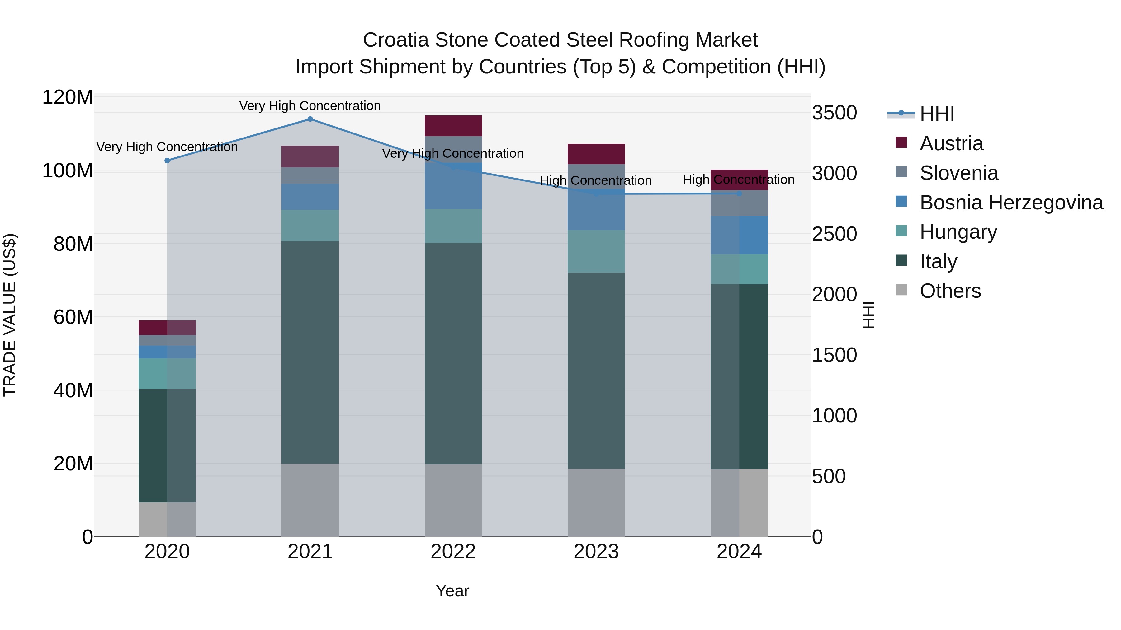 Croatia Stone Coated Steel Roofing Market Top 5 Importing Countries and Market Competition (HHI) Analysis