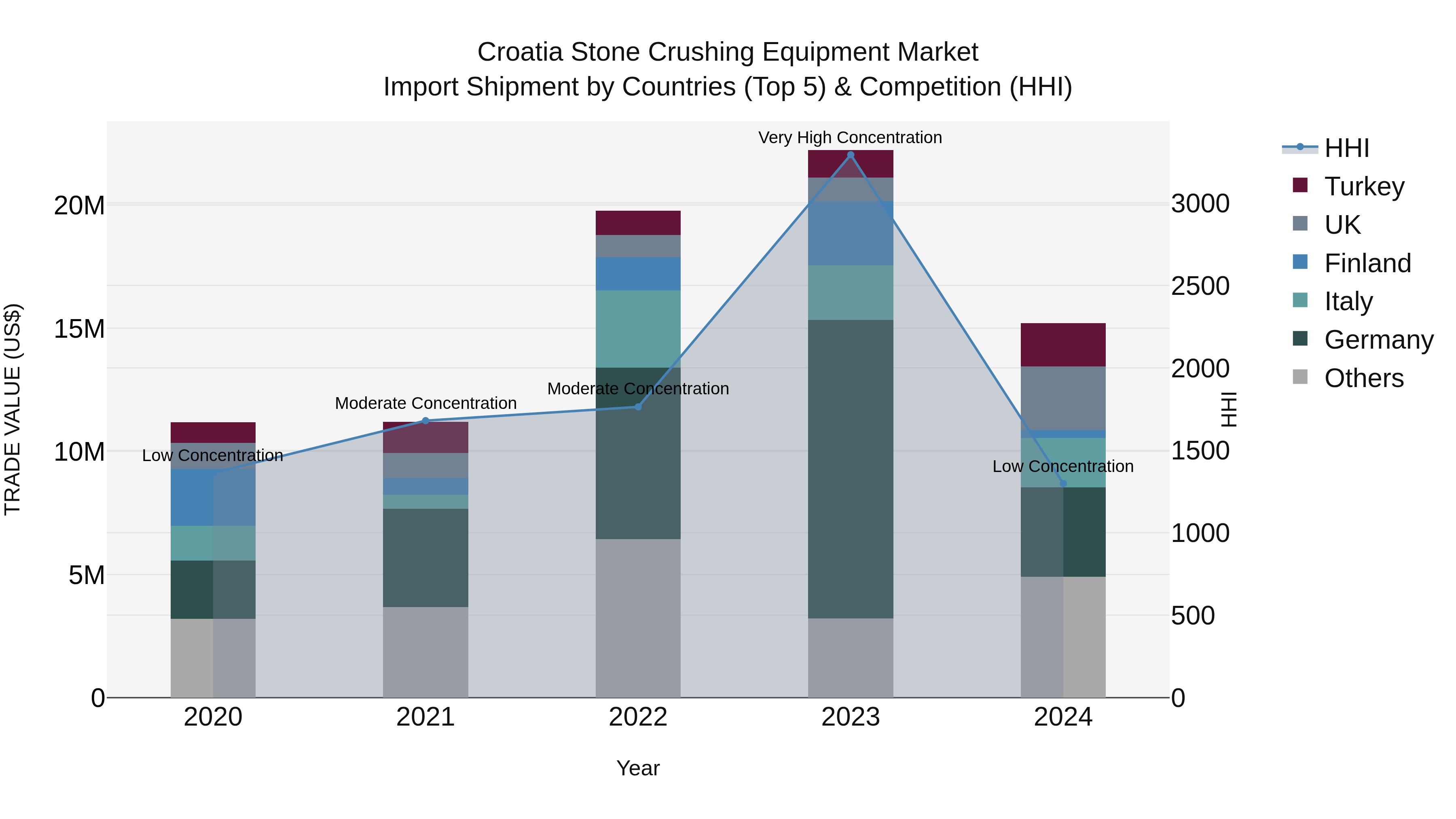 Croatia Stone Crushing Equipment Market Top 5 Importing Countries and Market Competition (HHI) Analysis