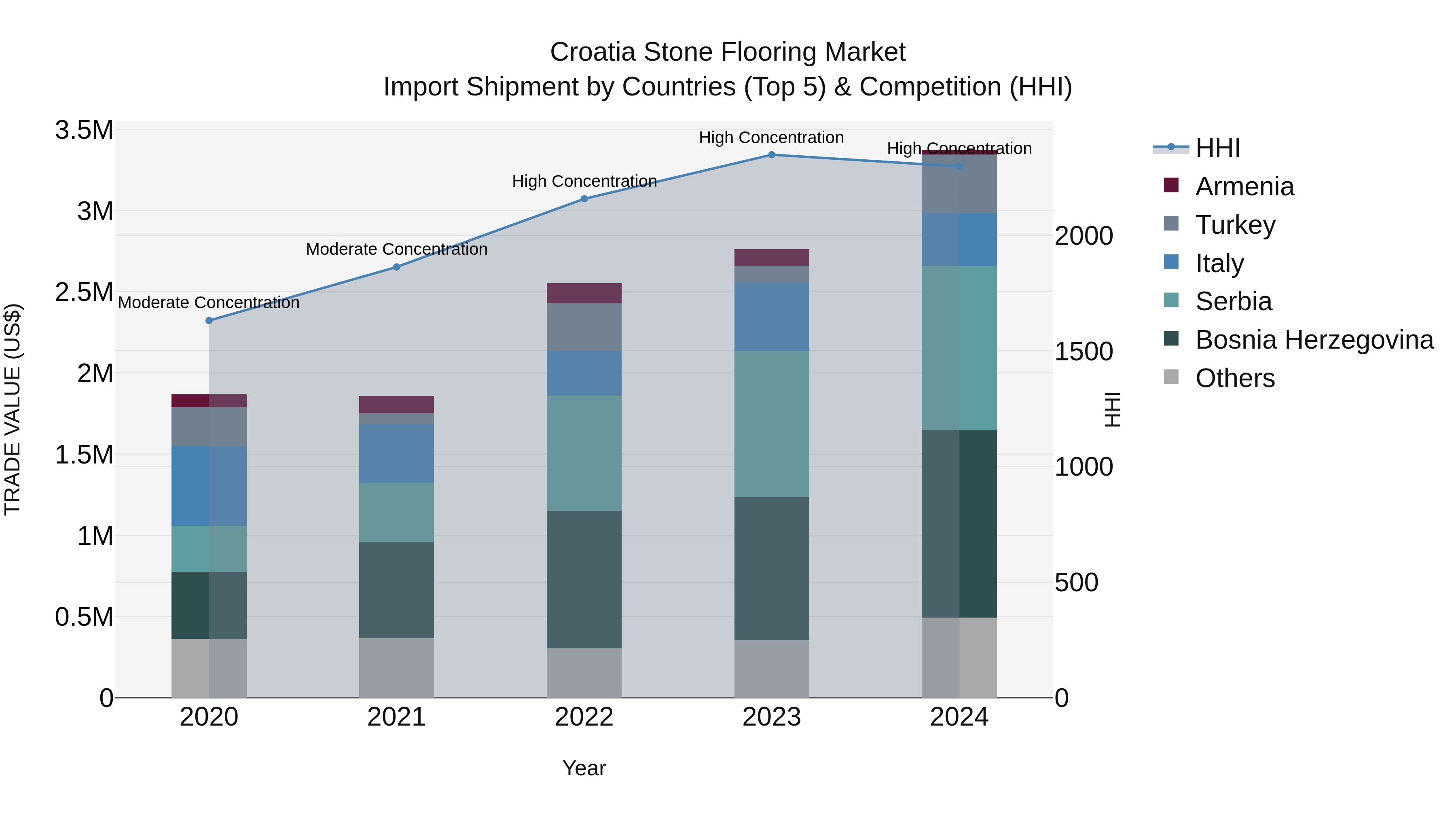 Croatia Stone Flooring Market Top 5 Importing Countries and Market Competition (HHI) Analysis