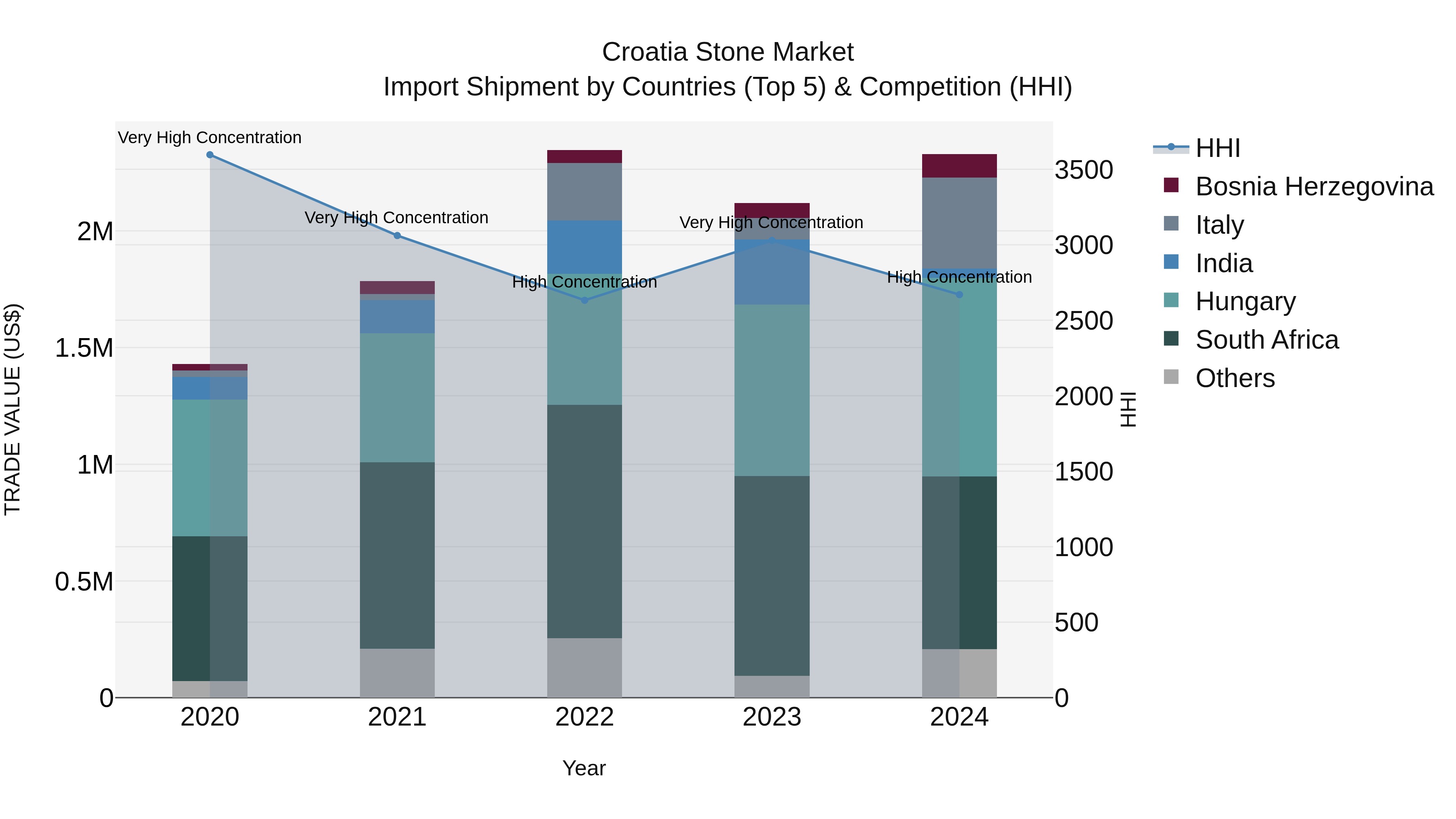 Croatia Stone Market Top 5 Importing Countries and Market Competition (HHI) Analysis