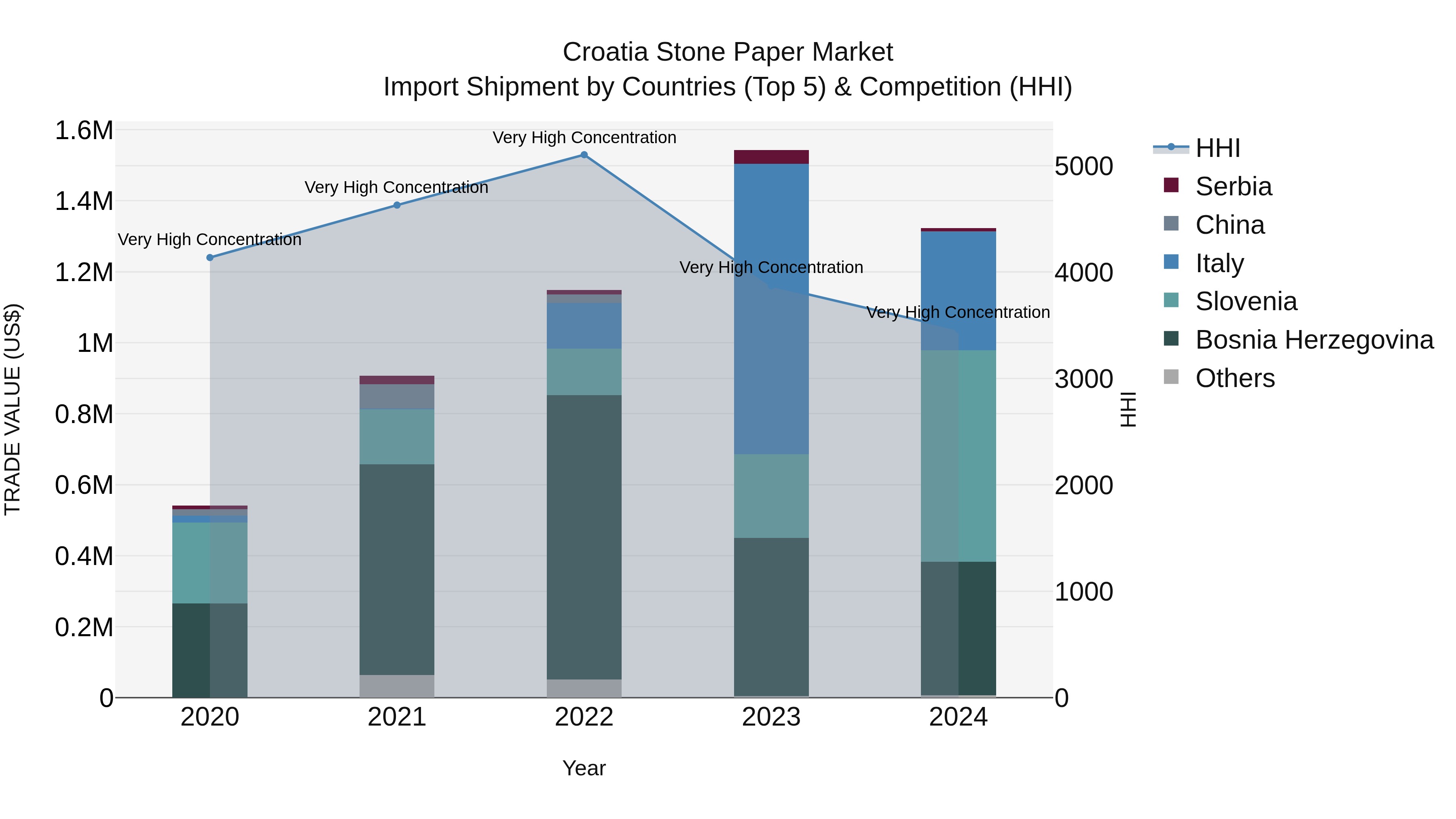 Croatia Stone Paper Market Top 5 Importing Countries and Market Competition (HHI) Analysis