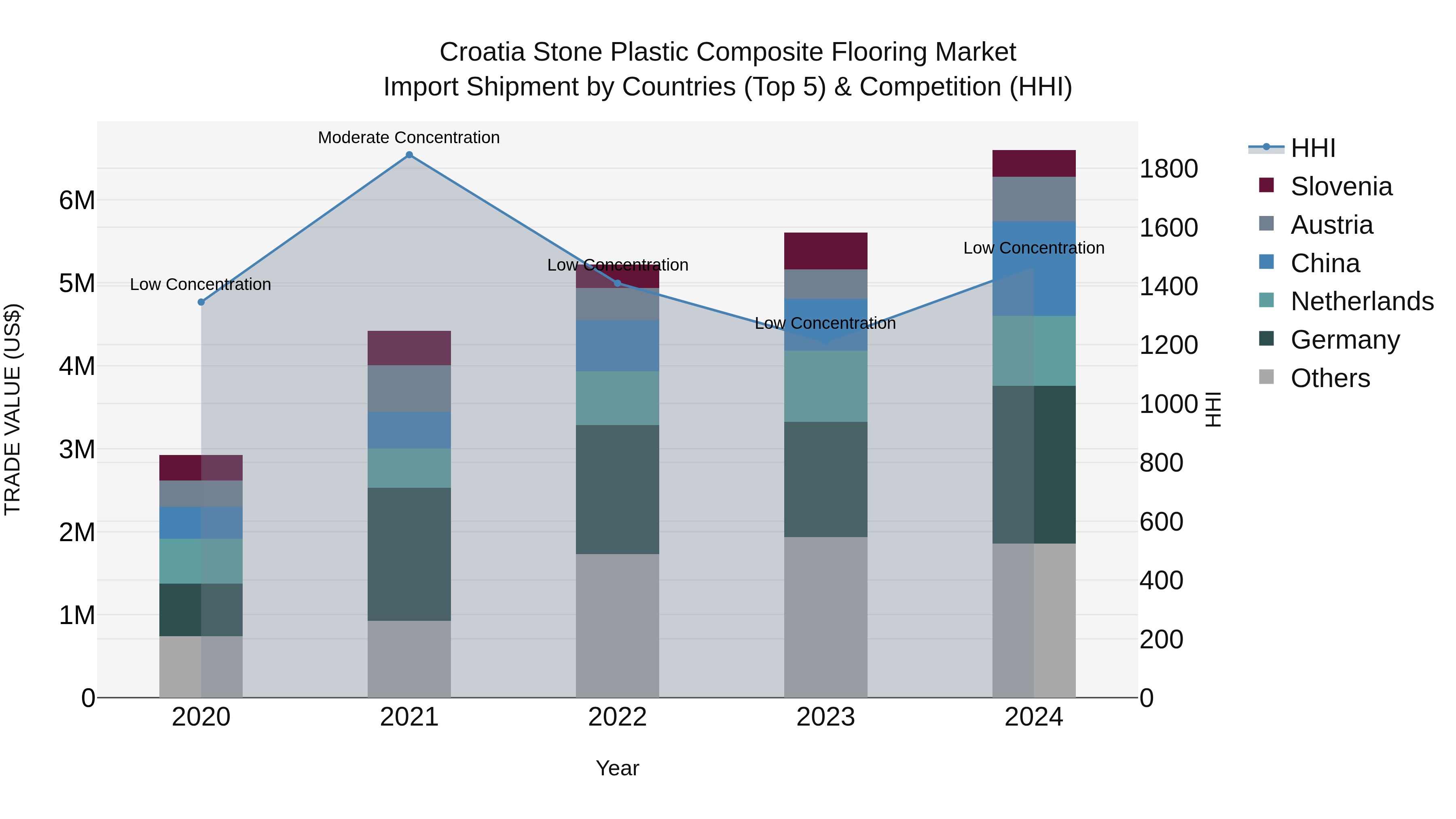Croatia Stone Plastic Composite Flooring Market Top 5 Importing Countries and Market Competition (HHI) Analysis