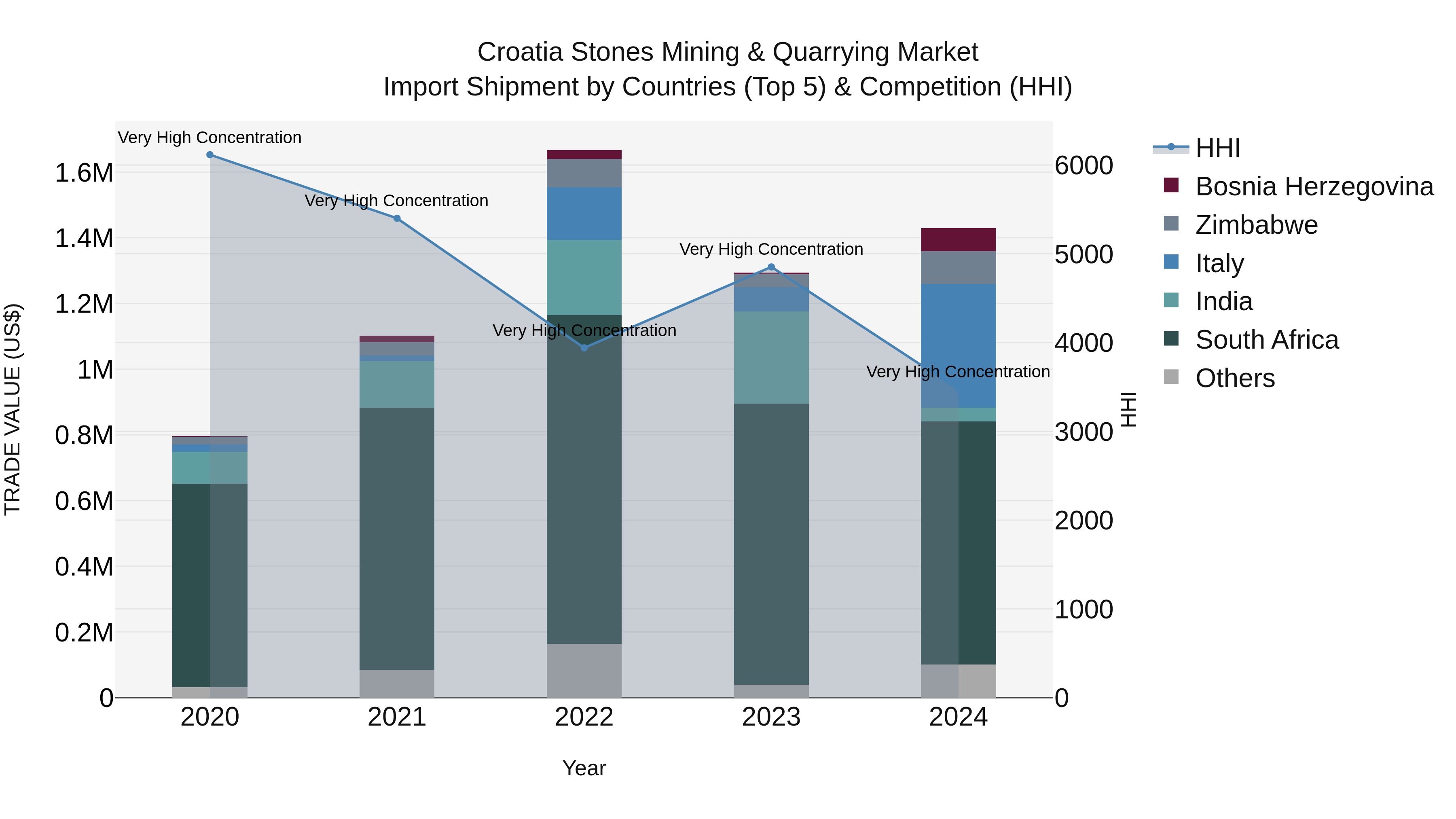 Croatia Stones Mining & Quarrying Market Top 5 Importing Countries and Market Competition (HHI) Analysis