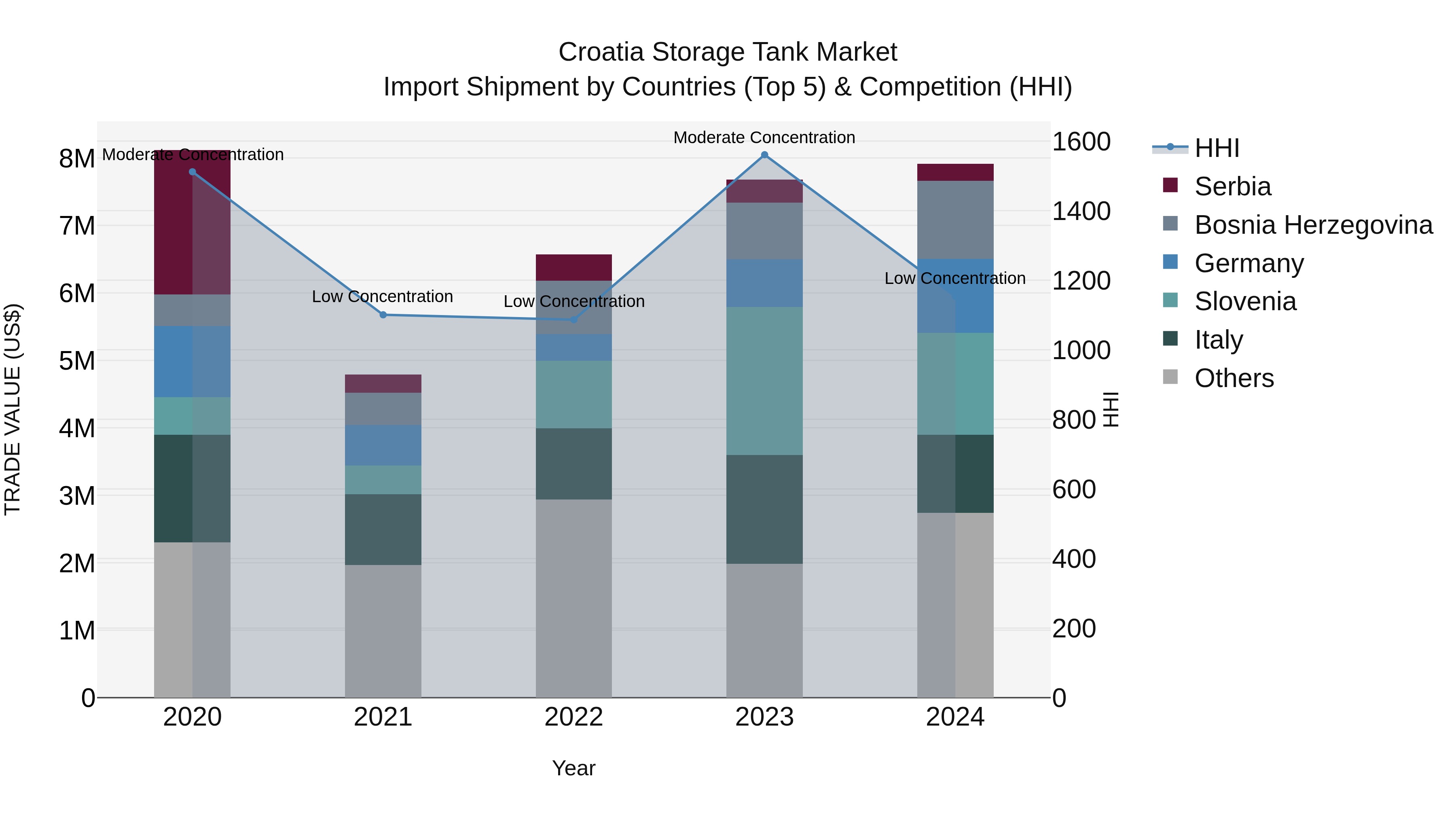 Croatia Storage Tank Market Top 5 Importing Countries and Market Competition (HHI) Analysis