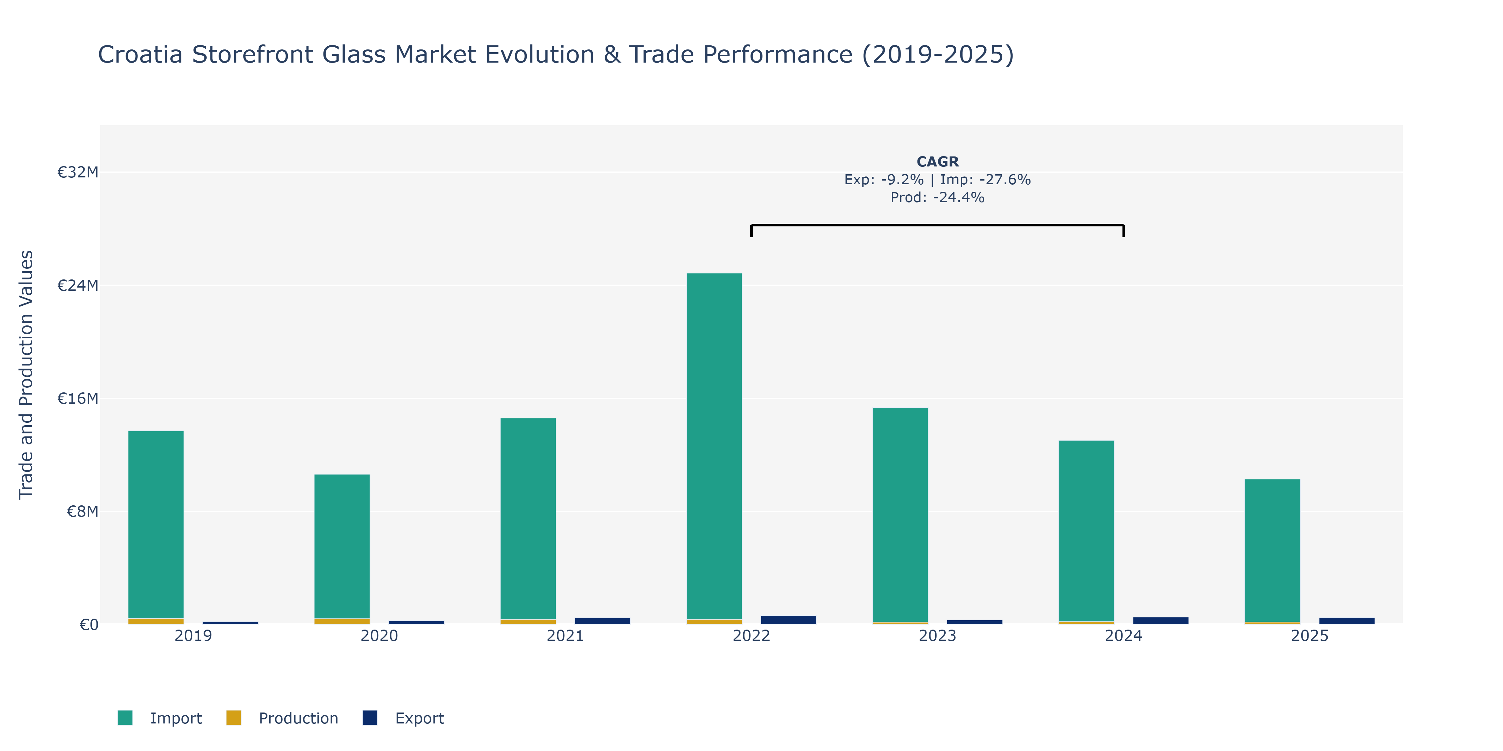 Croatia Storefront Glass Market: Production & Trade Performance (2019-2025)