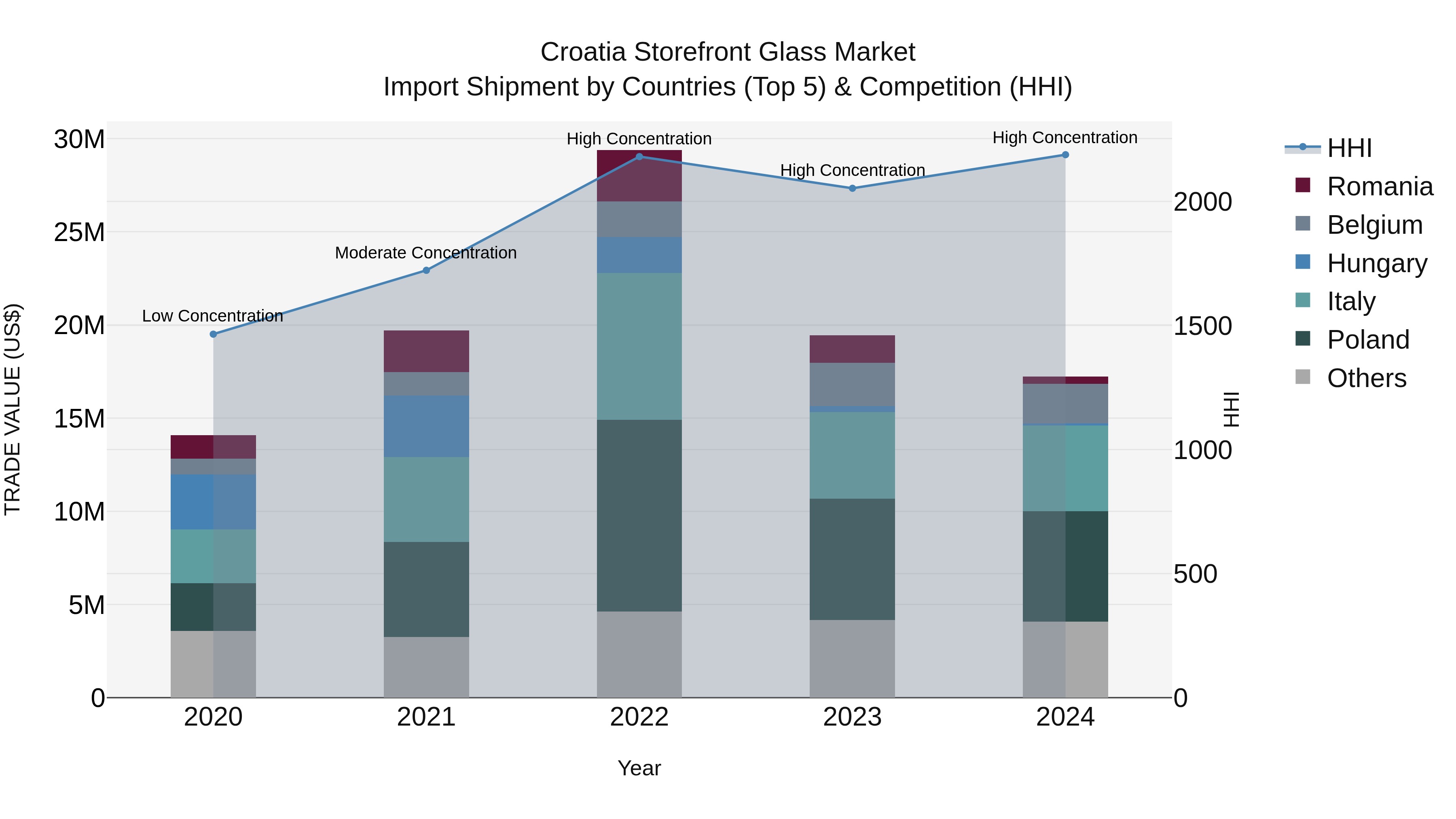 Croatia Storefront Glass Market Top 5 Importing Countries and Market Competition (HHI) Analysis