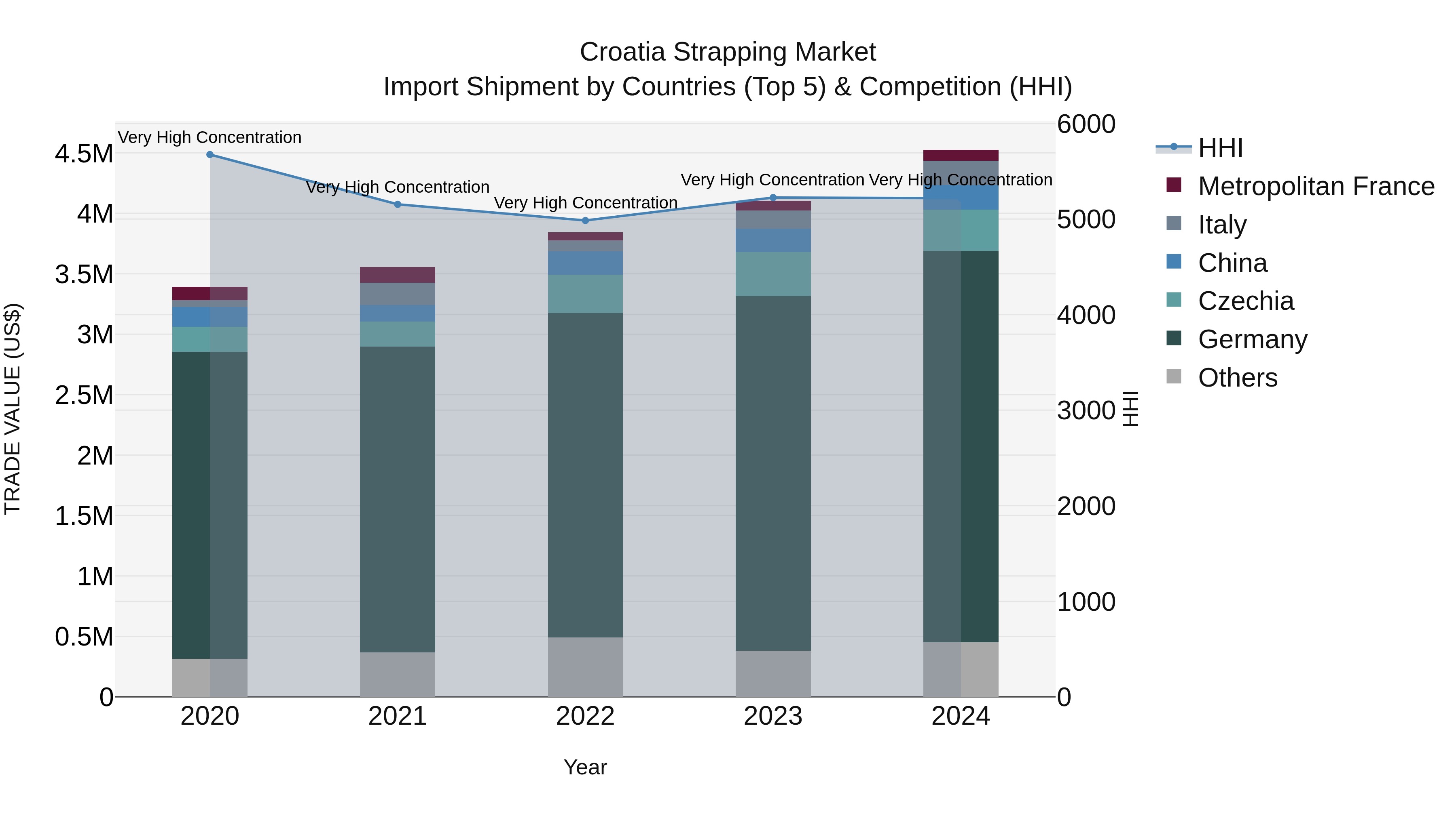 Croatia Strapping Market Top 5 Importing Countries and Market Competition (HHI) Analysis