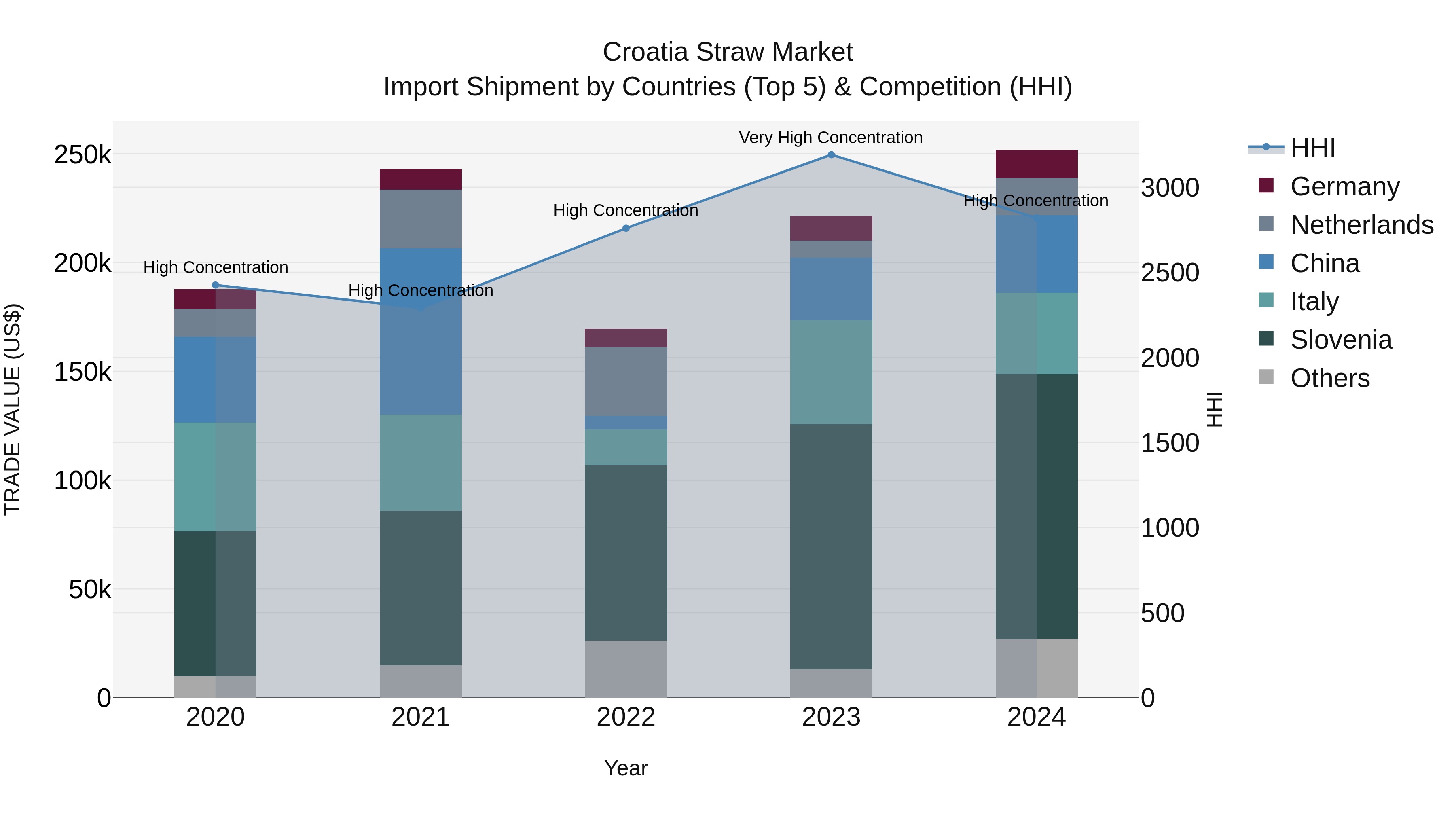 Croatia Straw Market Top 5 Importing Countries and Market Competition (HHI) Analysis