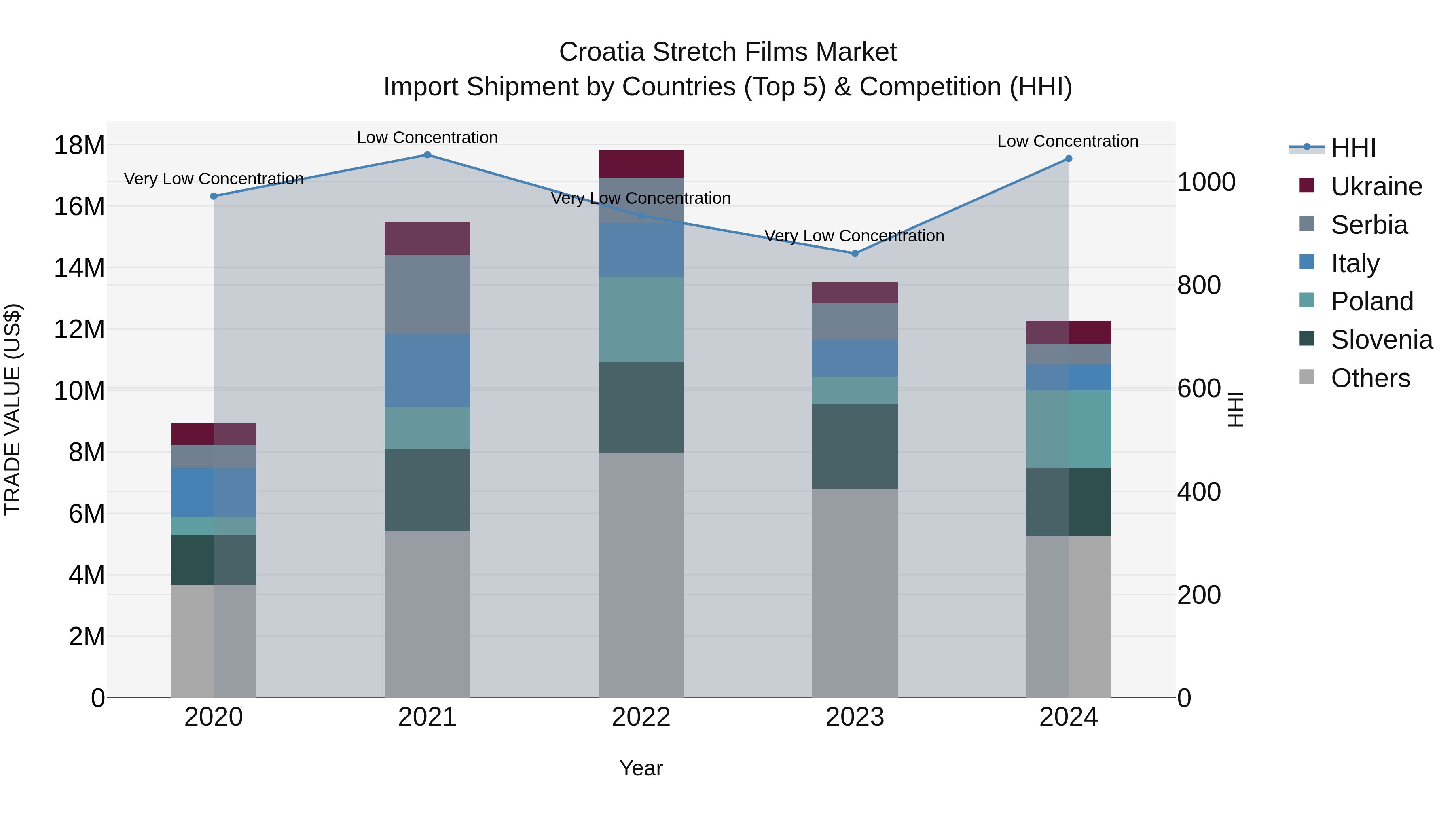 Croatia Stretch Films Market Top 5 Importing Countries and Market Competition (HHI) Analysis